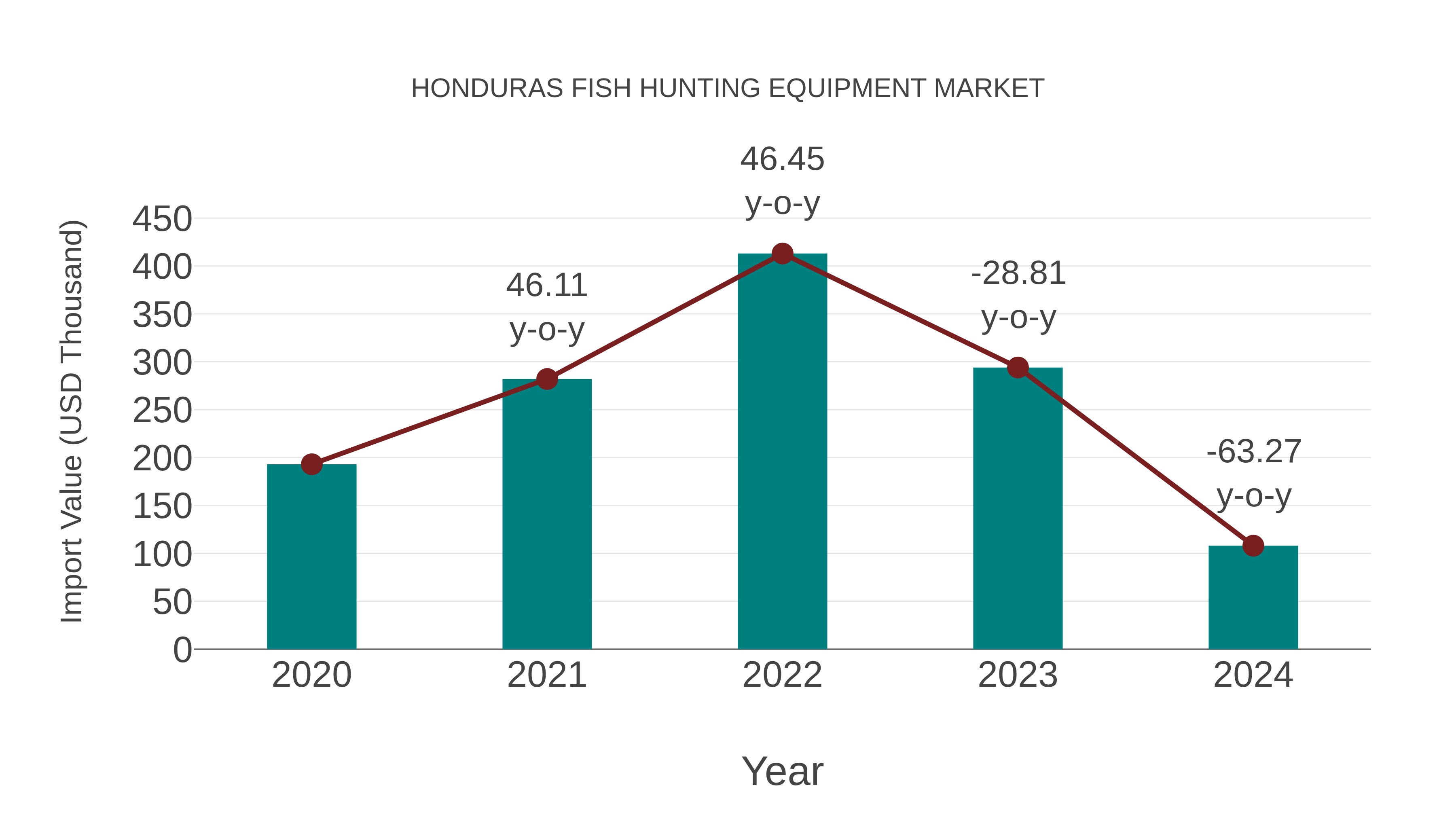 Honduras Fish Hunting Equipment Market: Import Trend Analysis