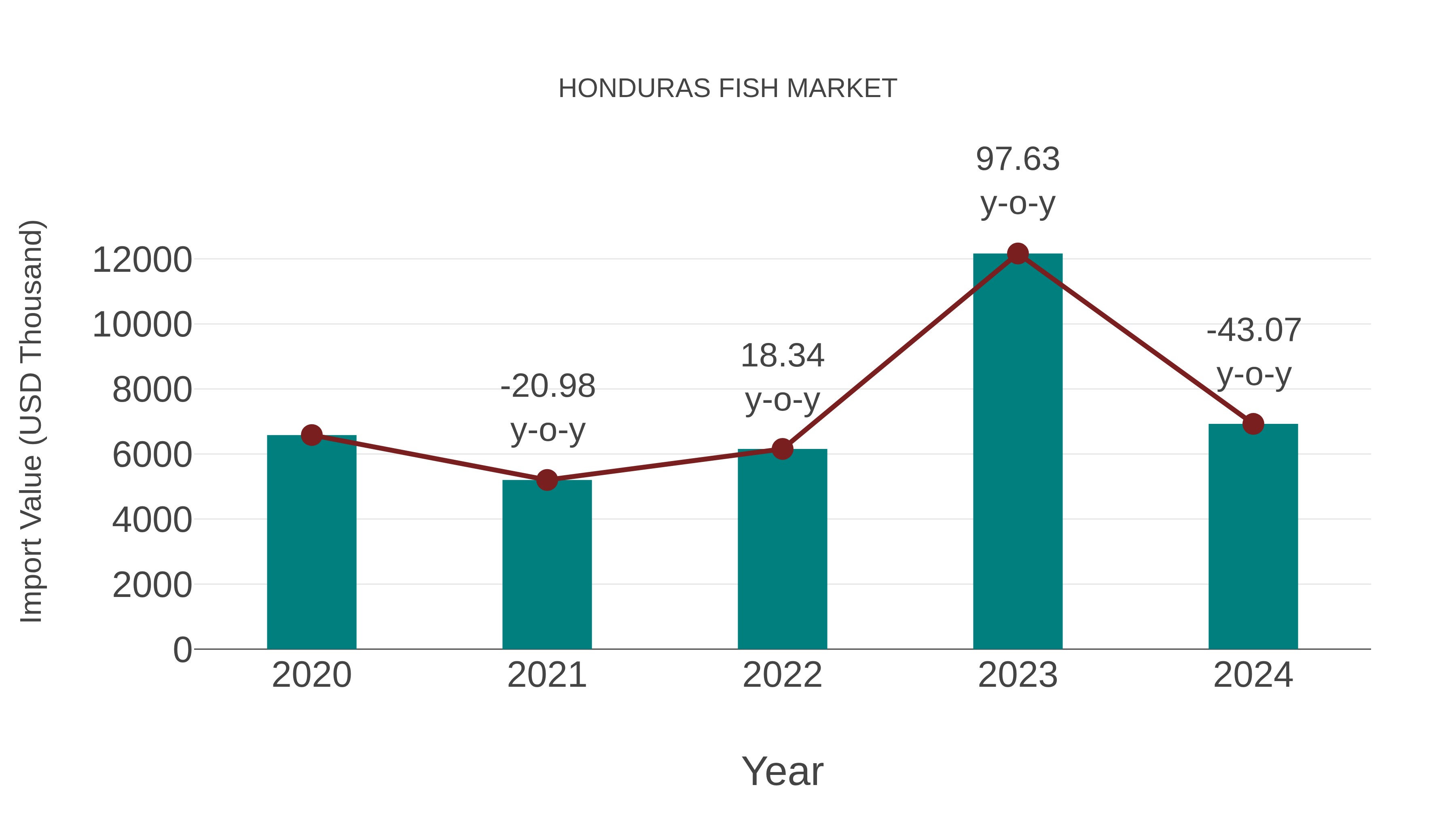  Honduras Fish Market: Import Trend Analysis