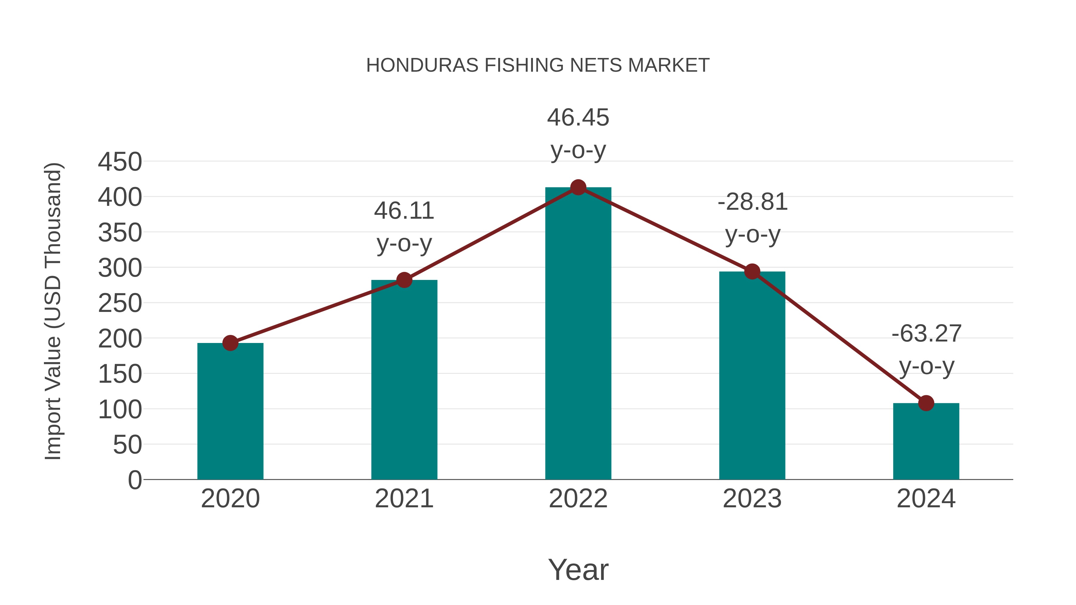  Honduras Fishing Nets Market: Import Trend Analysis