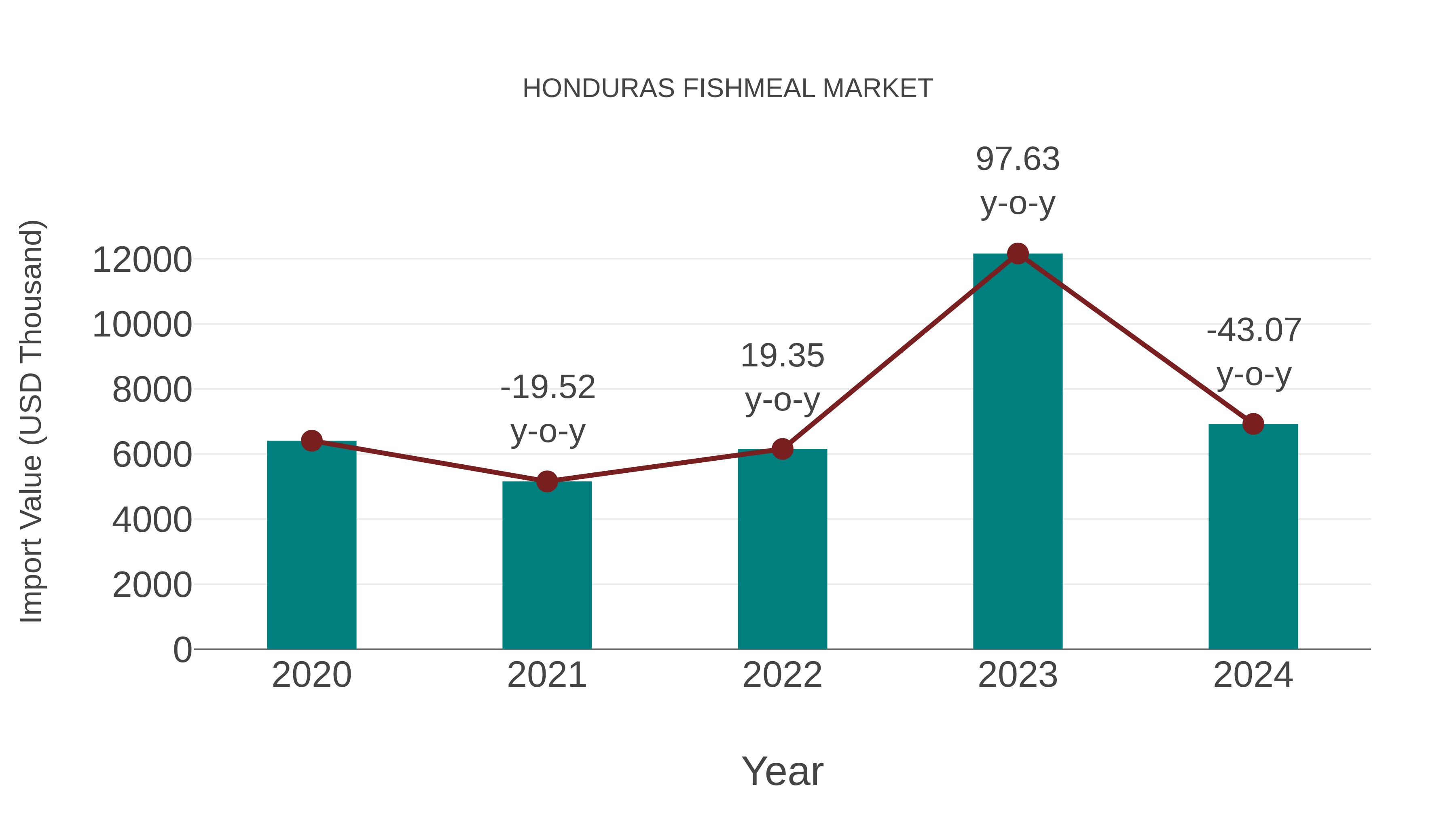 Honduras Fishmeal Market: Import Trend Analysis