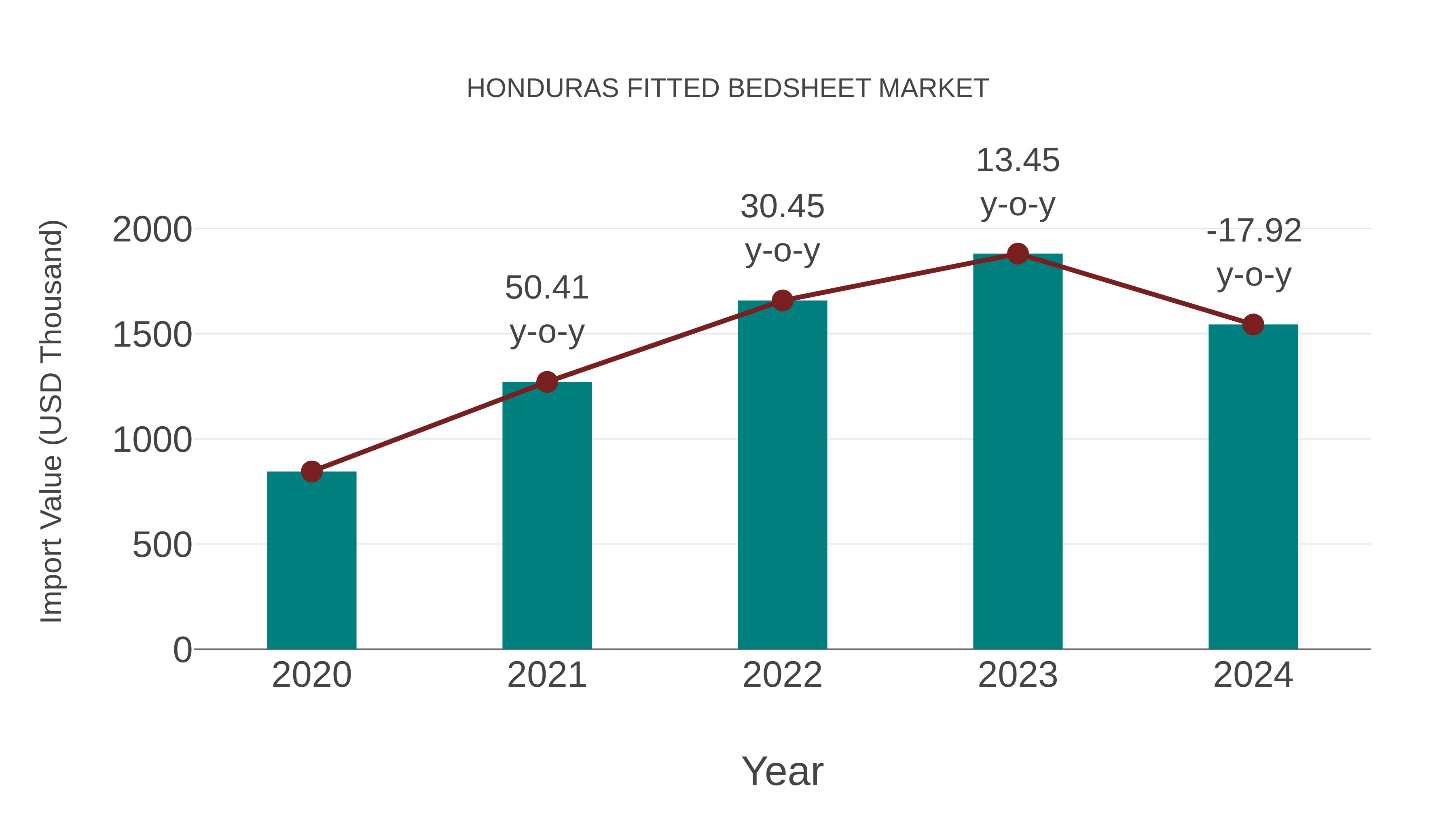 Honduras Fitted Bedsheet Market: Import Trend Analysis