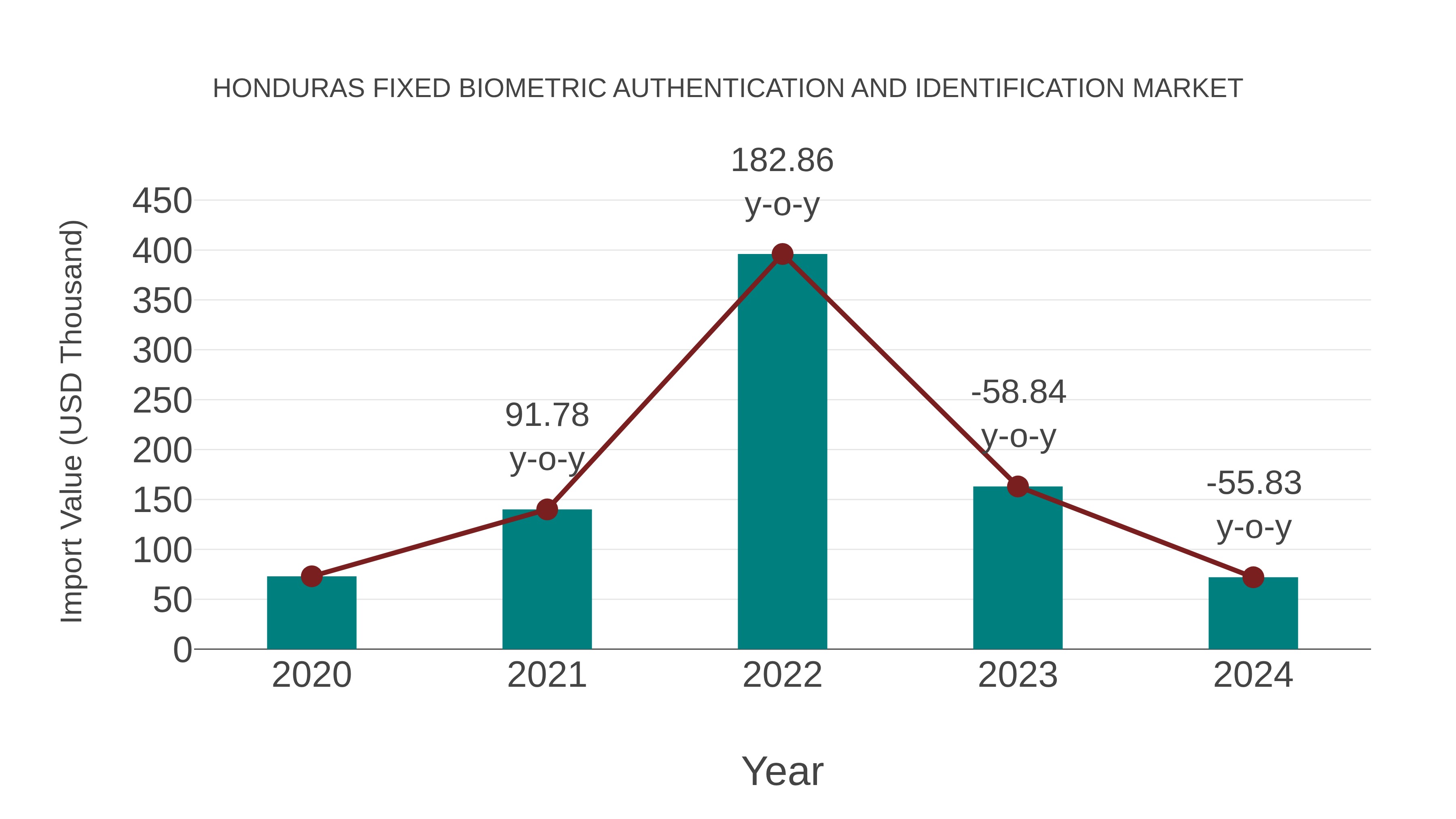 Honduras Fixed Biometric Authentication and Identification Market: Import Trend Analysis