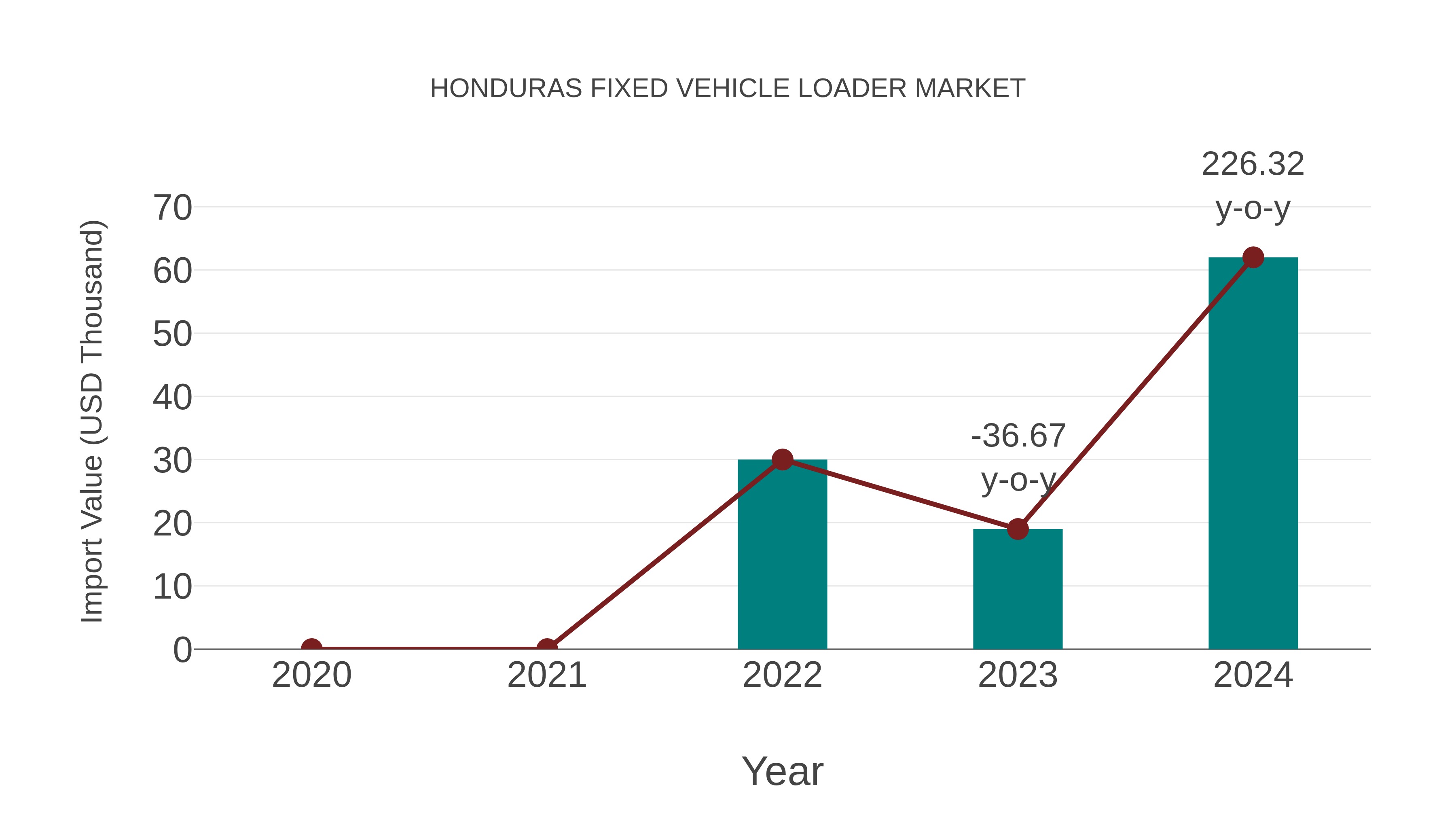 Honduras Fixed Vehicle Loader Market: Import Trend Analysis