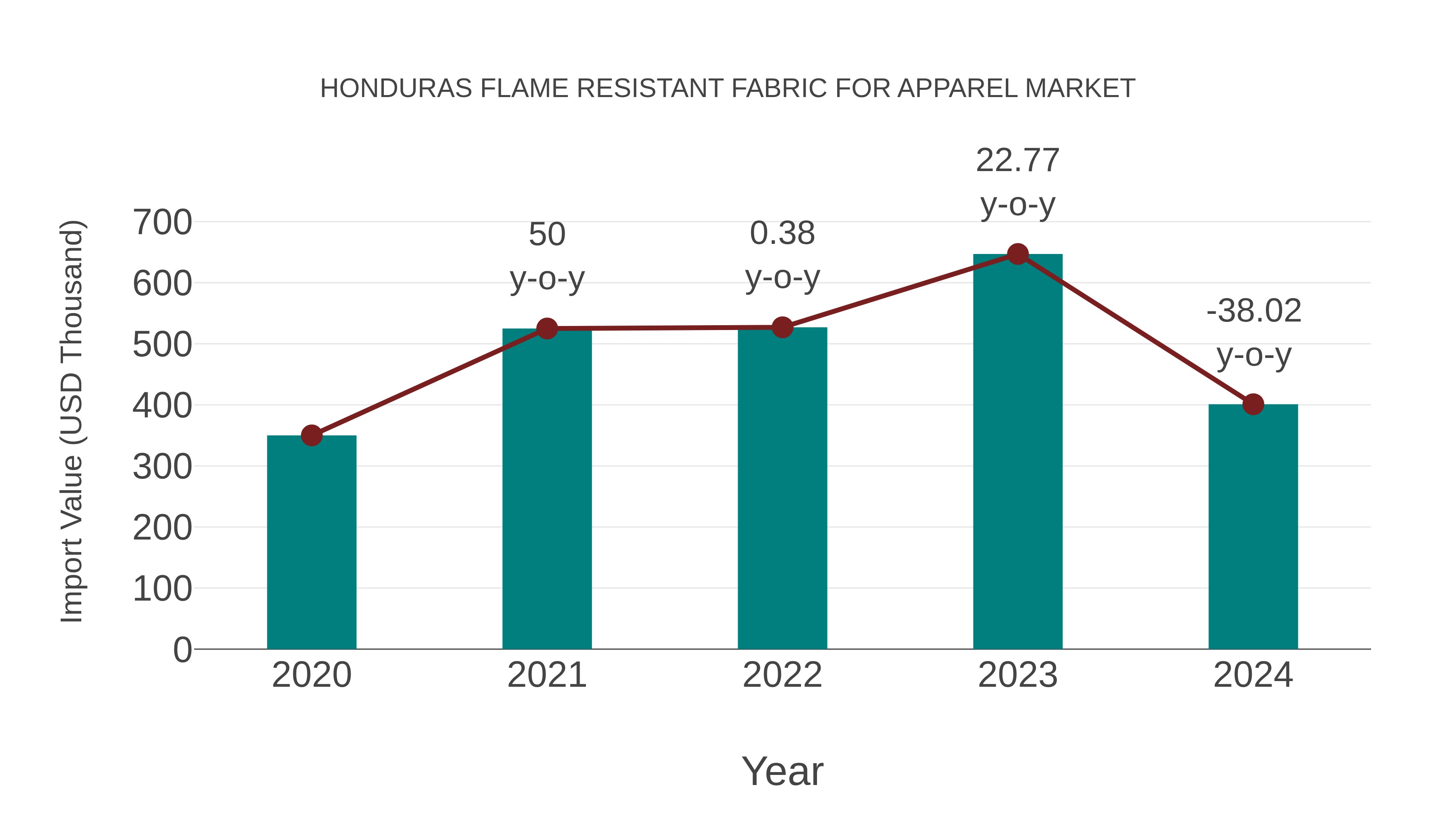  Honduras Flame Resistant Fabric for Apparel Market: Import Trend Analysis