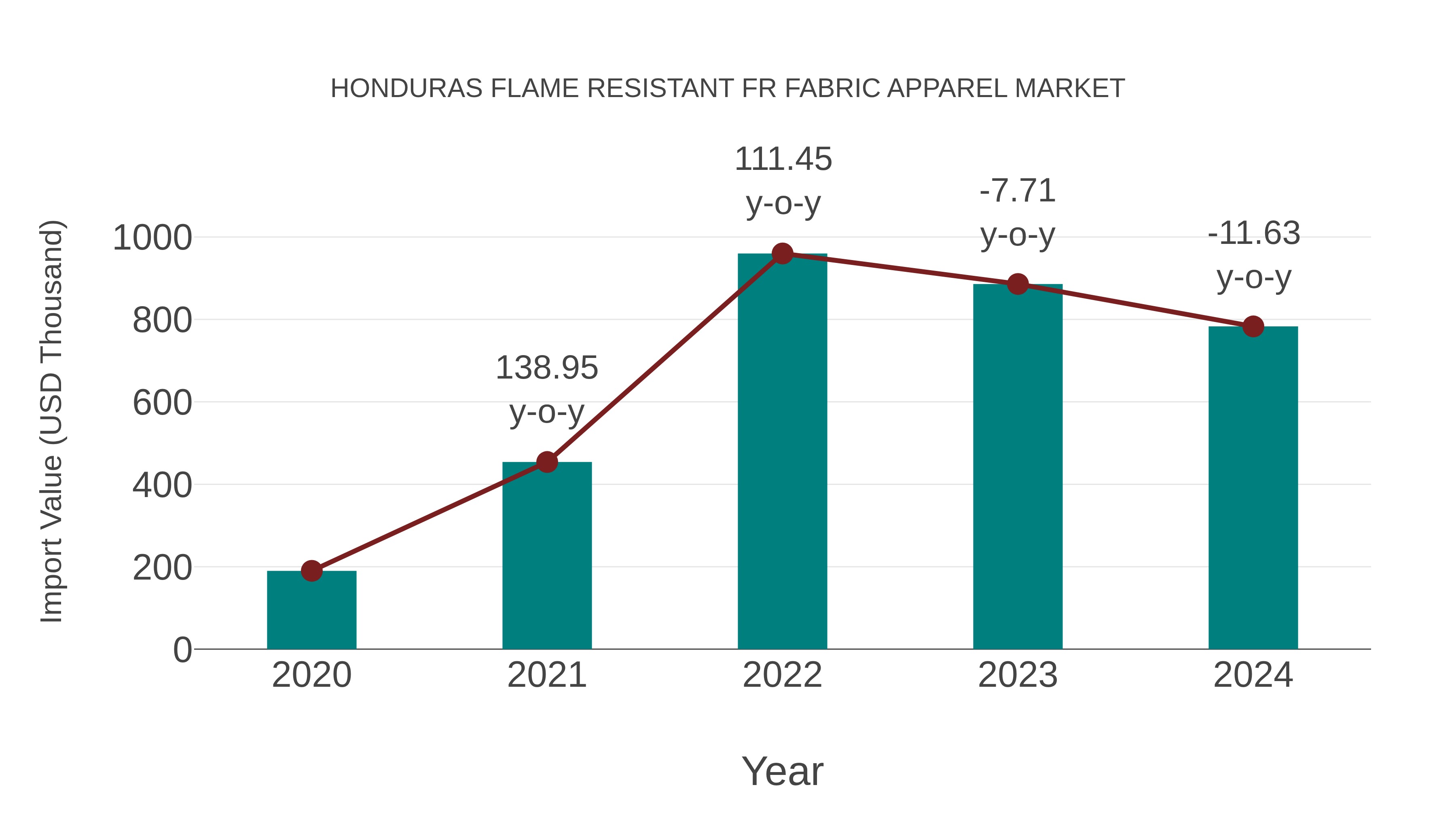  Honduras Flame Resistant Fr Fabric Apparel Market: Import Trend Analysis