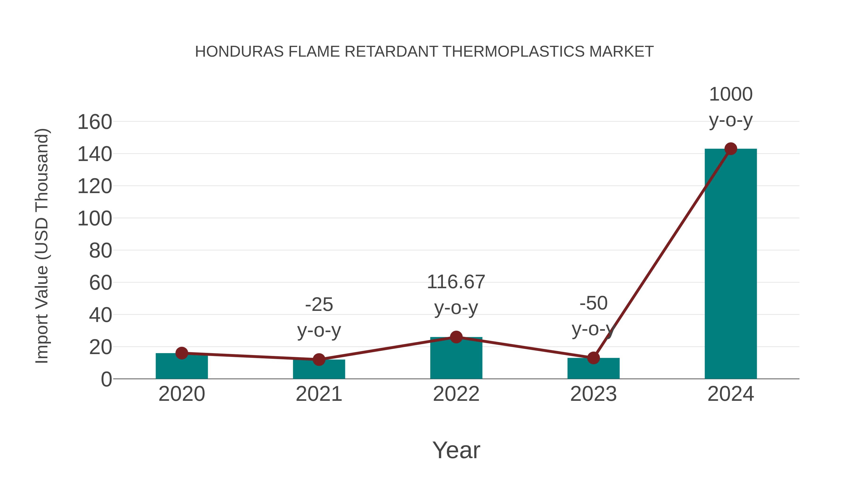  Honduras Flame Retardant Thermoplastics Market: Import Trend Analysis