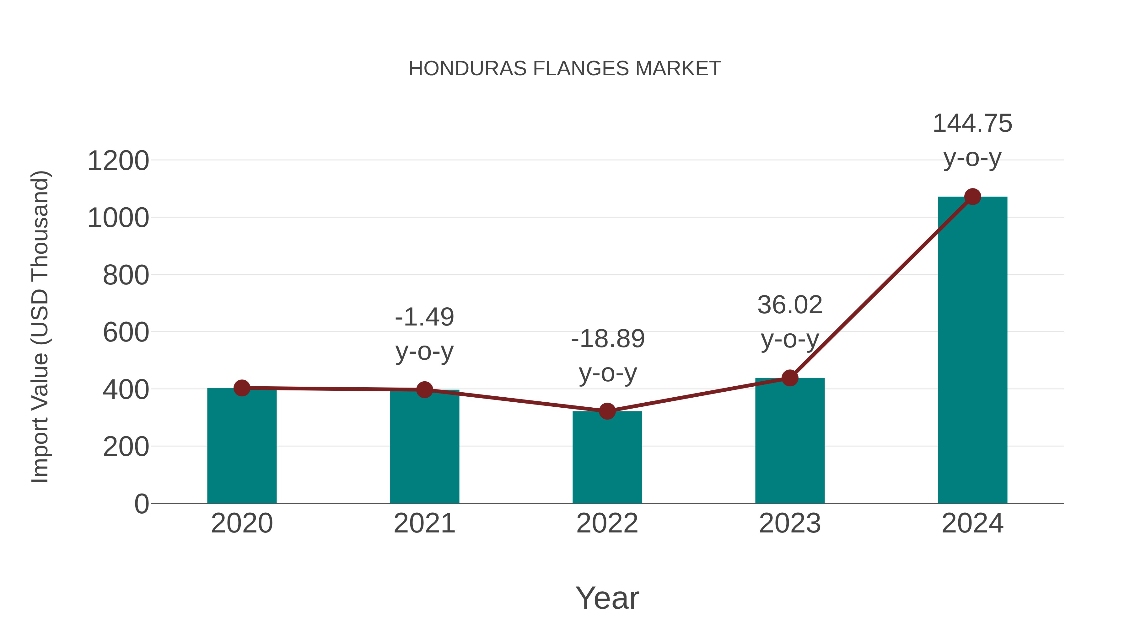  Honduras Flanges Market: Import Trend Analysis
