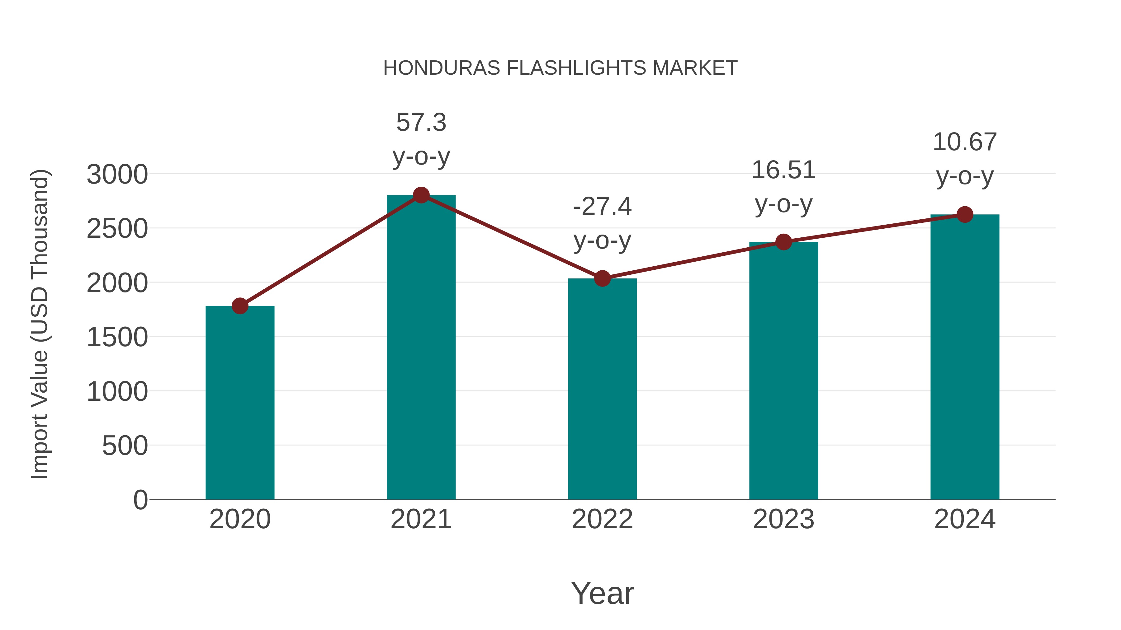  Honduras Flashlights Market: Import Trend Analysis