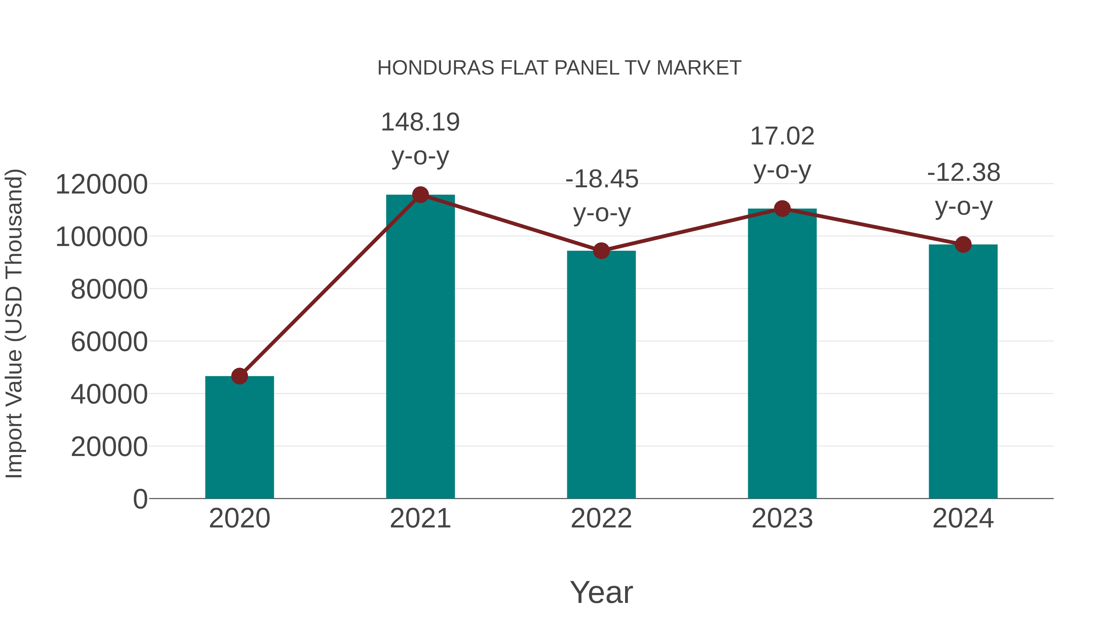  Honduras Flat Panel Tv Market: Import Trend Analysis