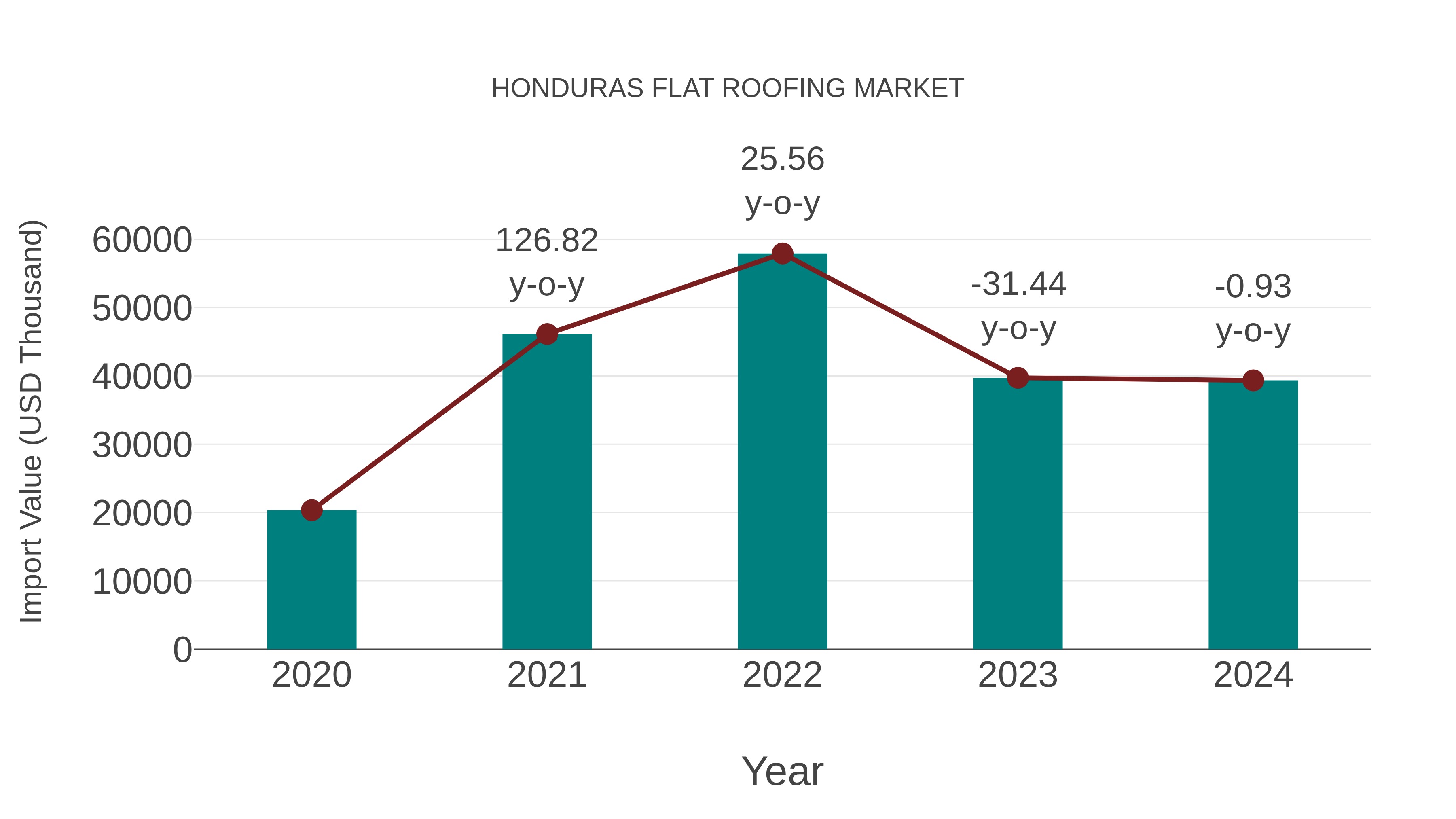 Honduras Flat Roofing Market: Import Trend Analysis