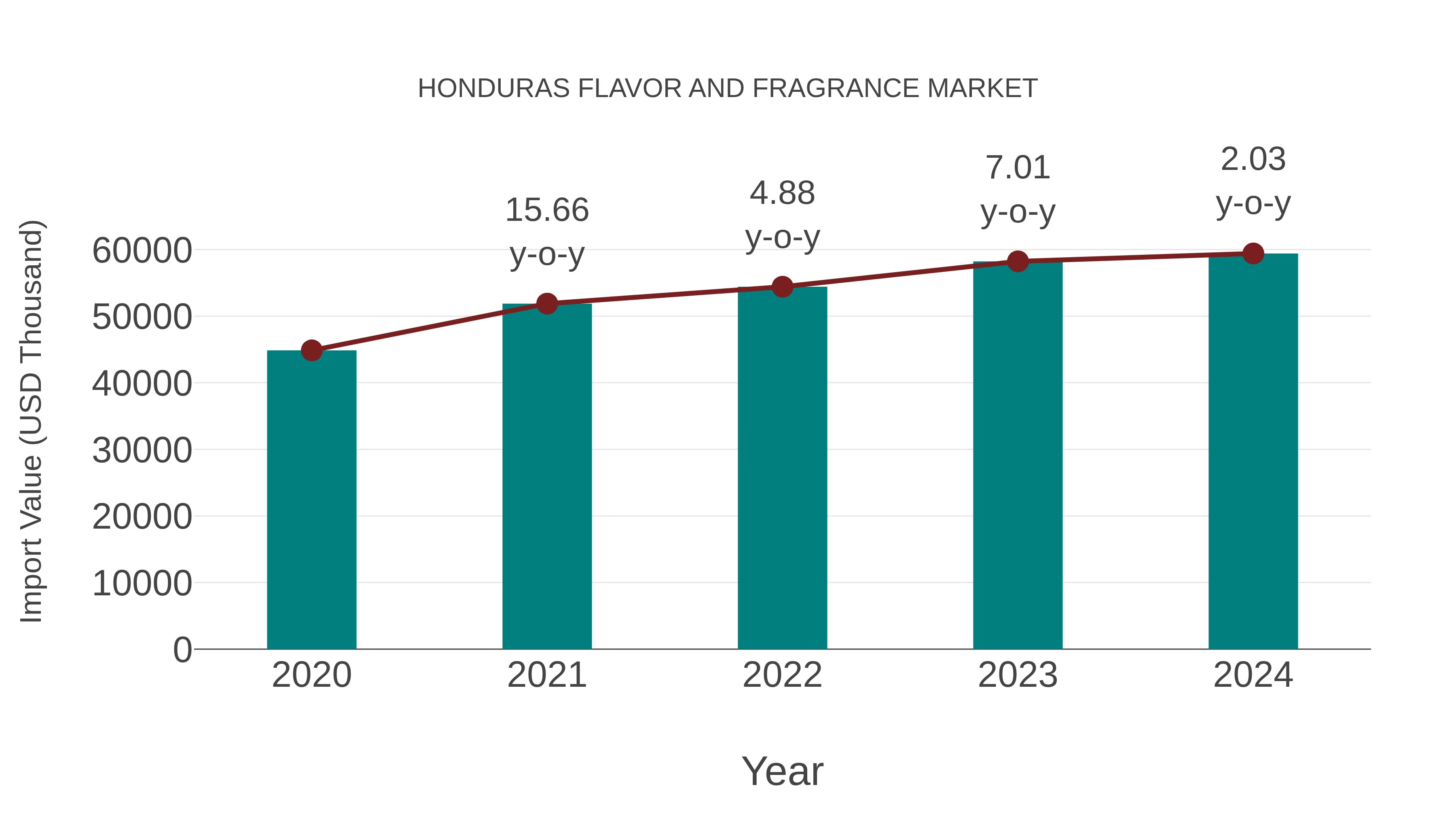 Honduras Flavor and Fragrance Market: Import Trend Analysis