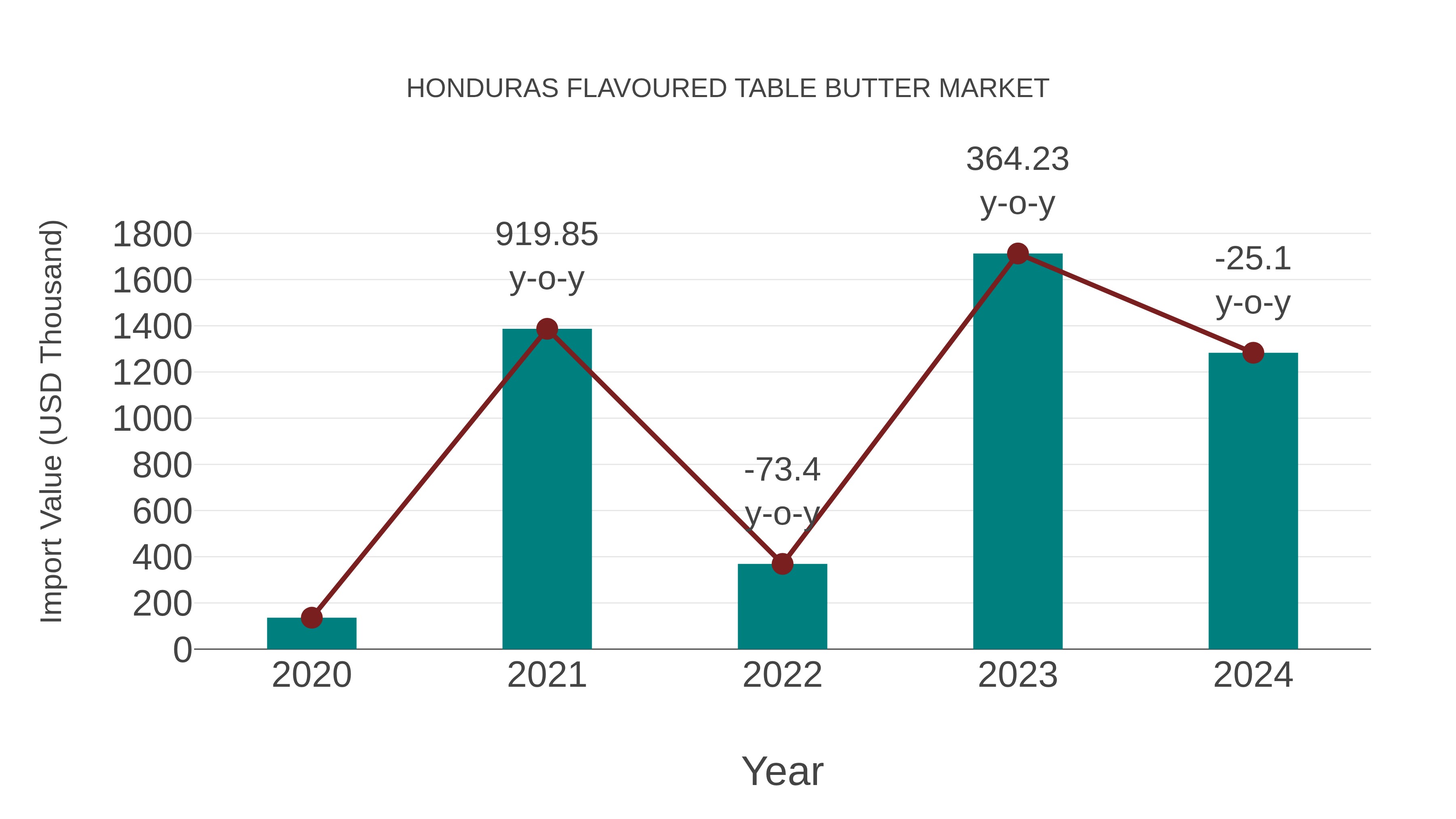  Honduras Flavoured Table Butter Market: Import Trend Analysis