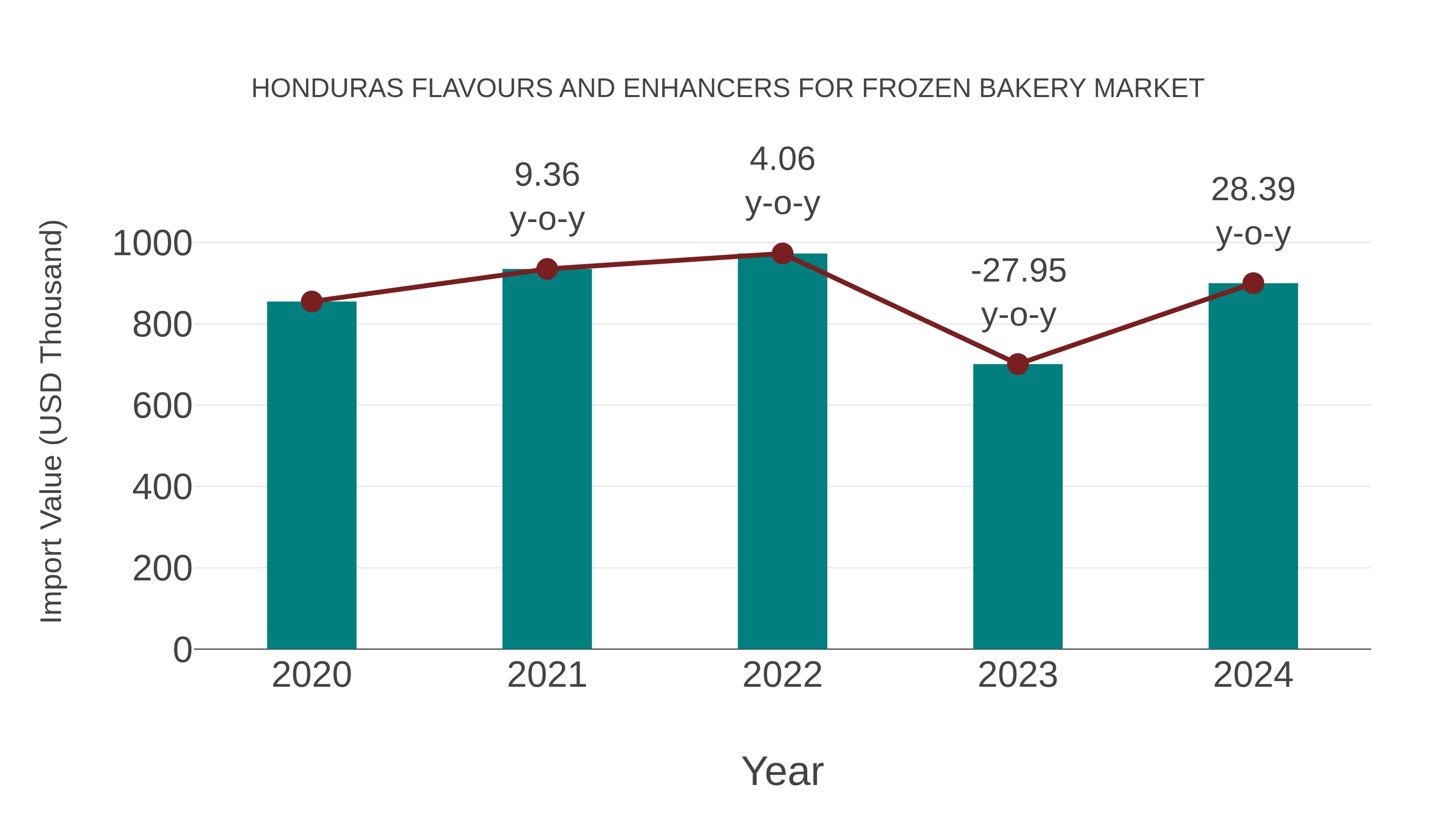  Honduras Flavours and Enhancers for Frozen Bakery Market: Import Trend Analysis