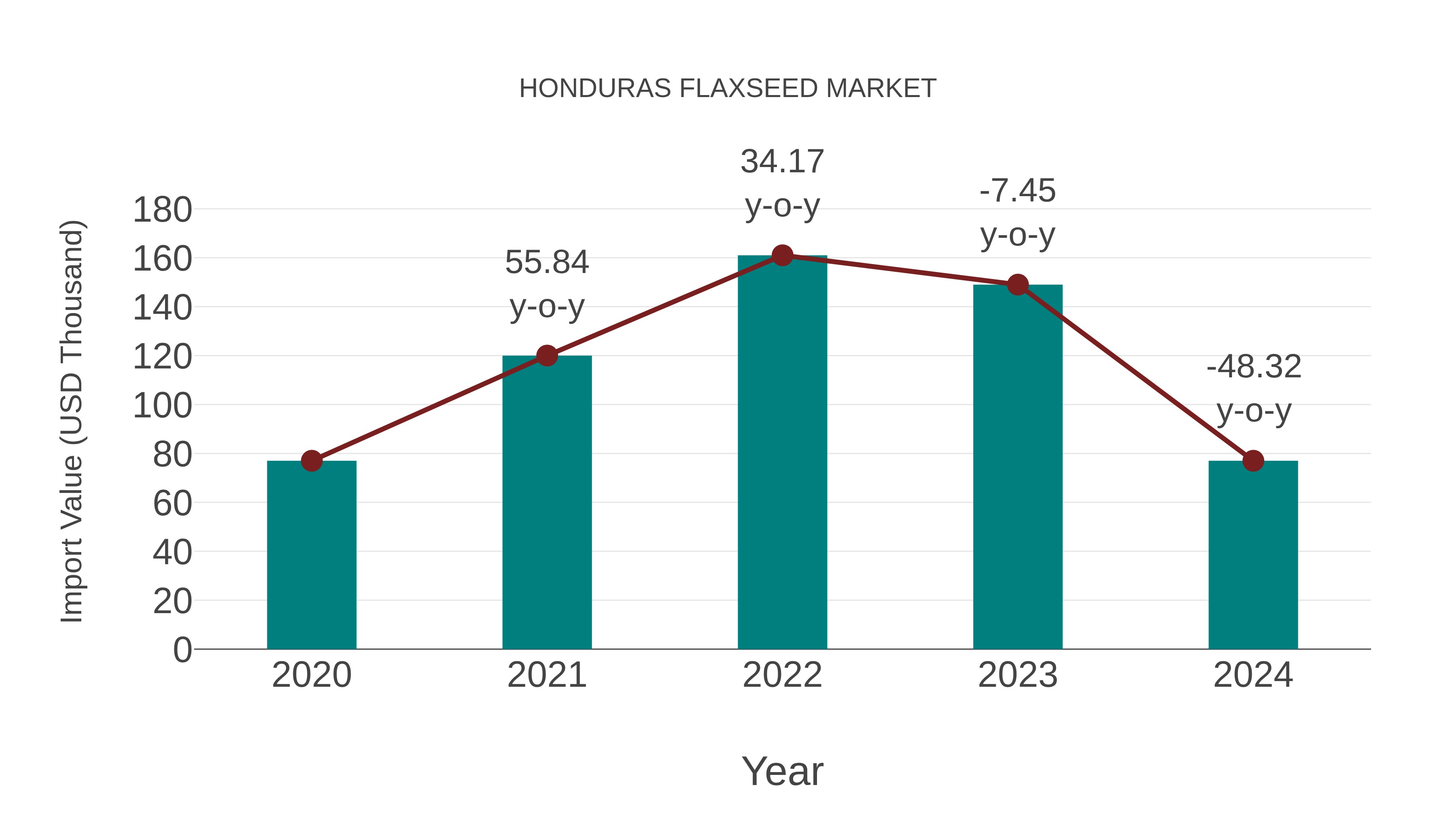  Honduras Flaxseed Market: Import Trend Analysis