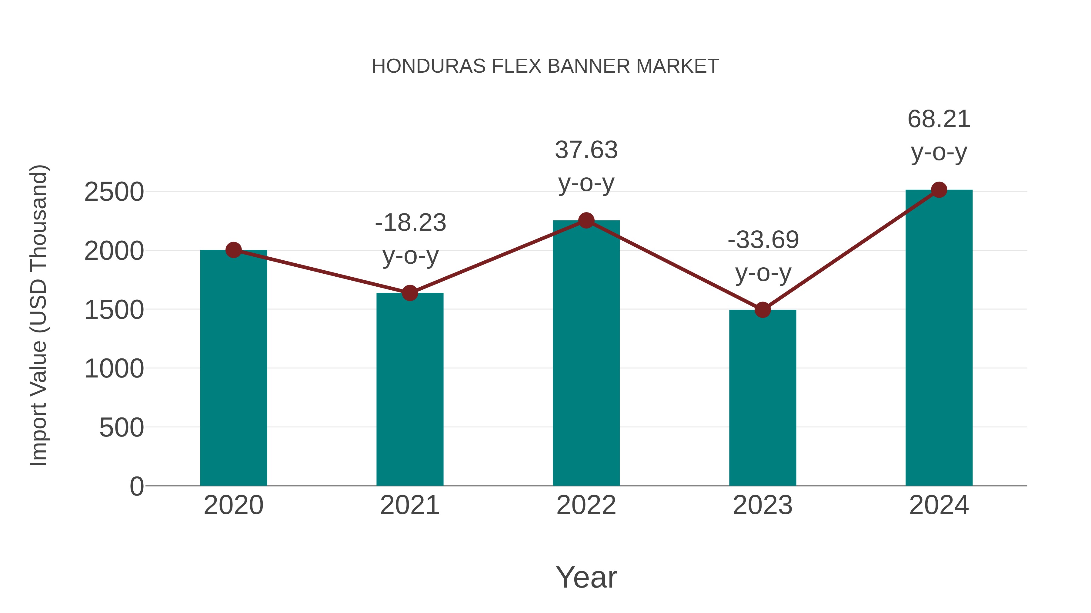 Honduras Flex Banner Market: Import Trend Analysis