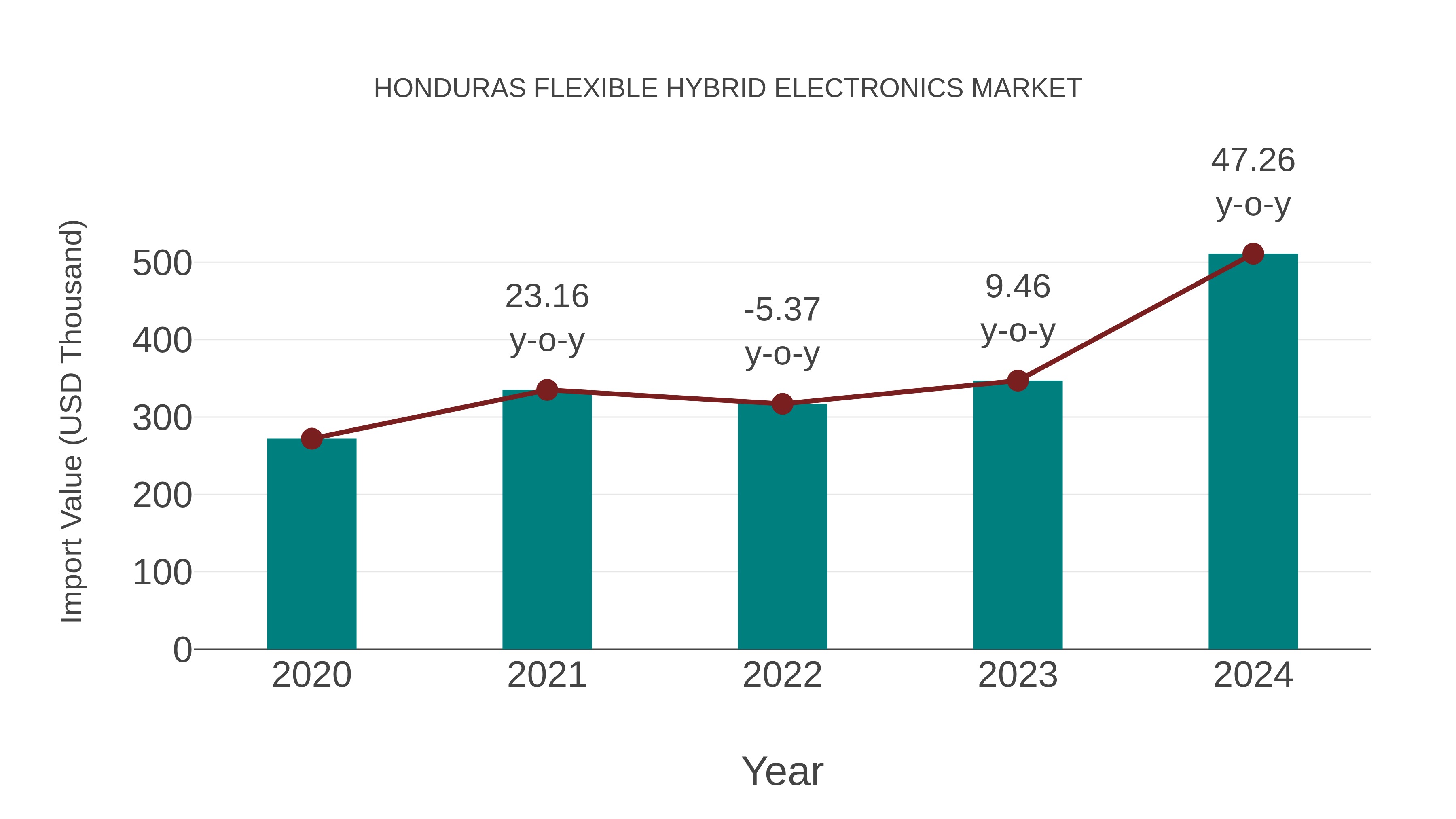  Honduras Flexible Hybrid Electronics Market: Import Trend Analysis