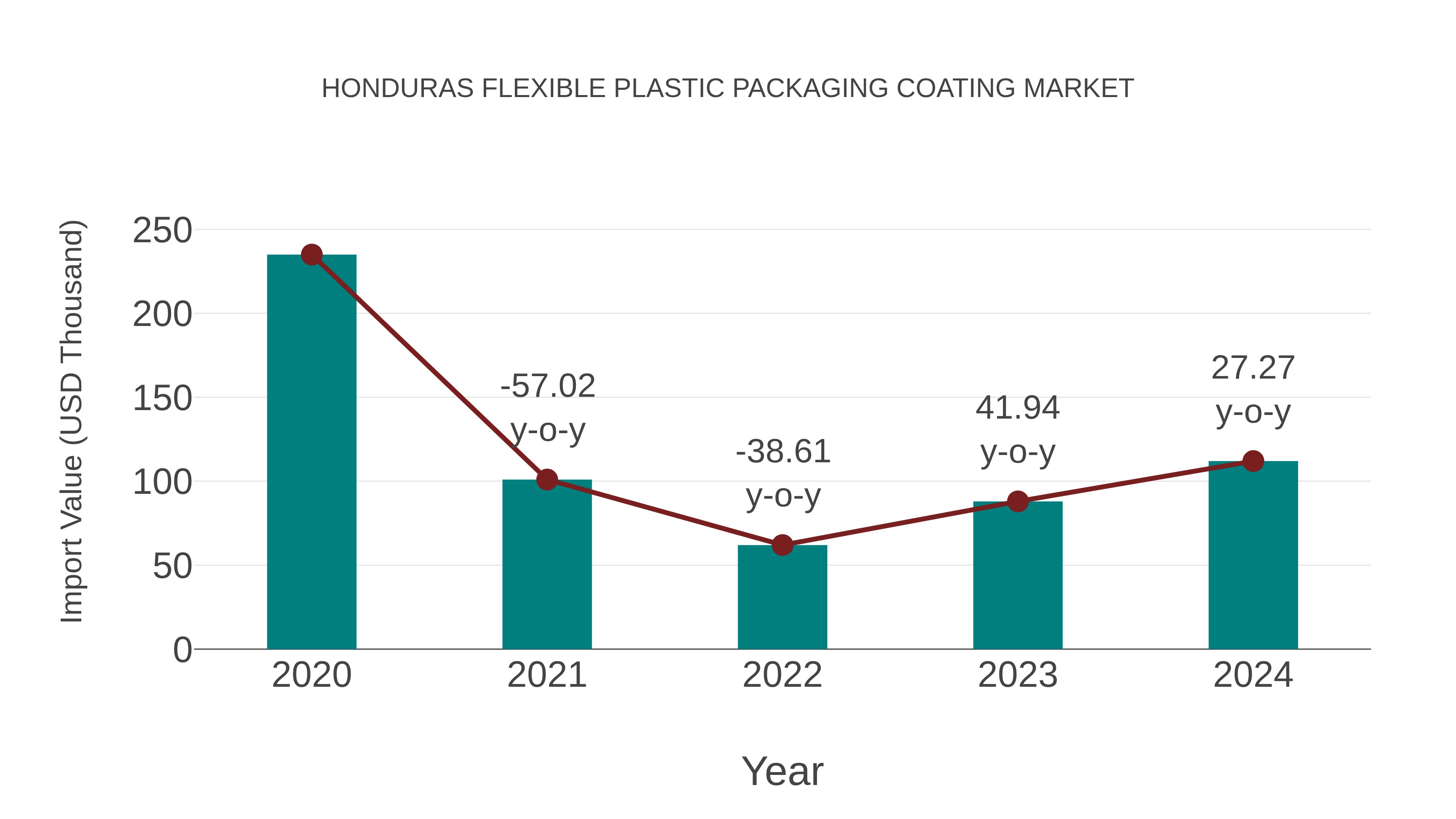  Honduras Flexible Plastic Packaging Coating Market: Import Trend Analysis