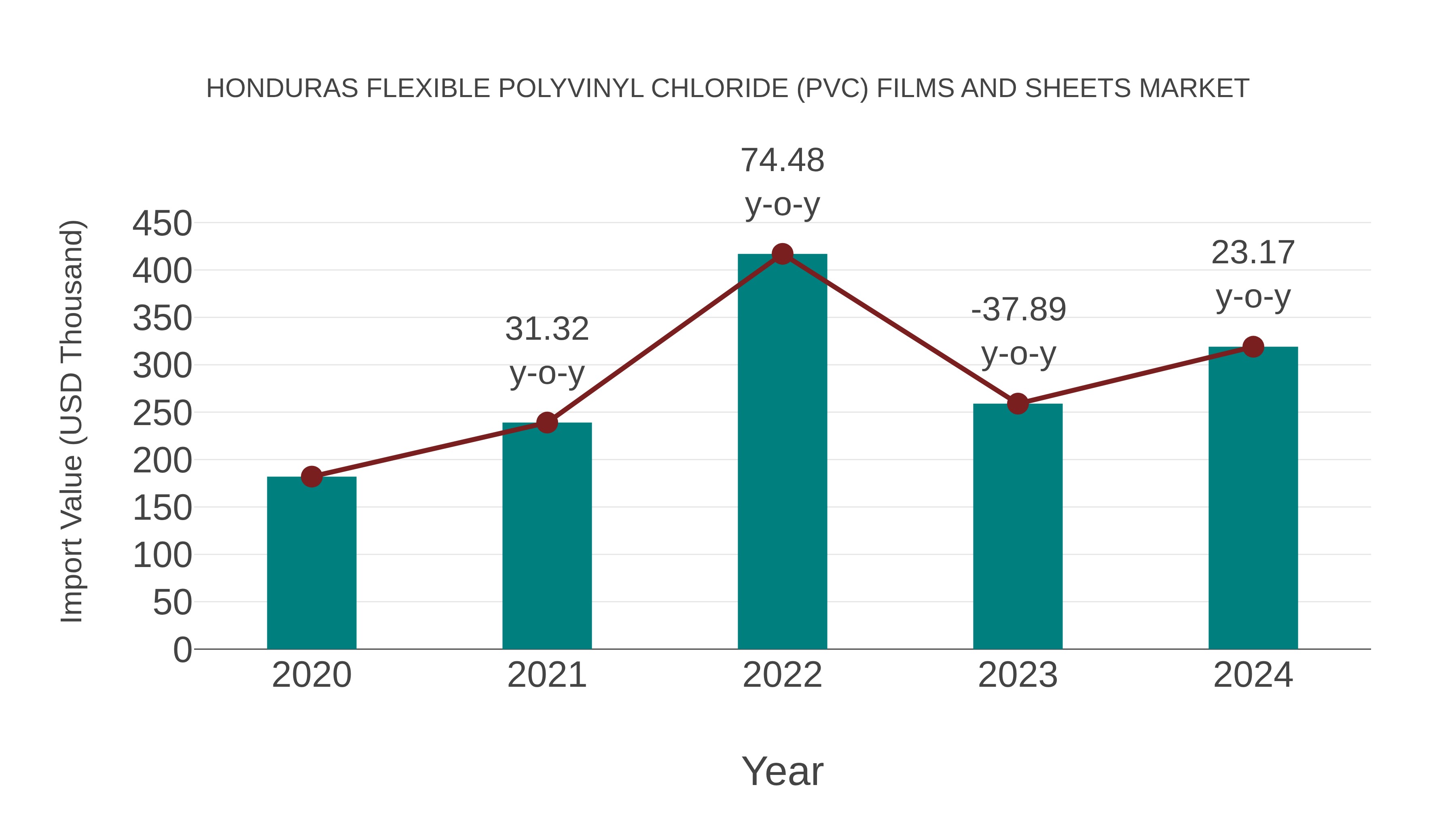  Honduras Flexible Polyvinyl Chloride (Pvc) Films and Sheets Market: Import Trend Analysis