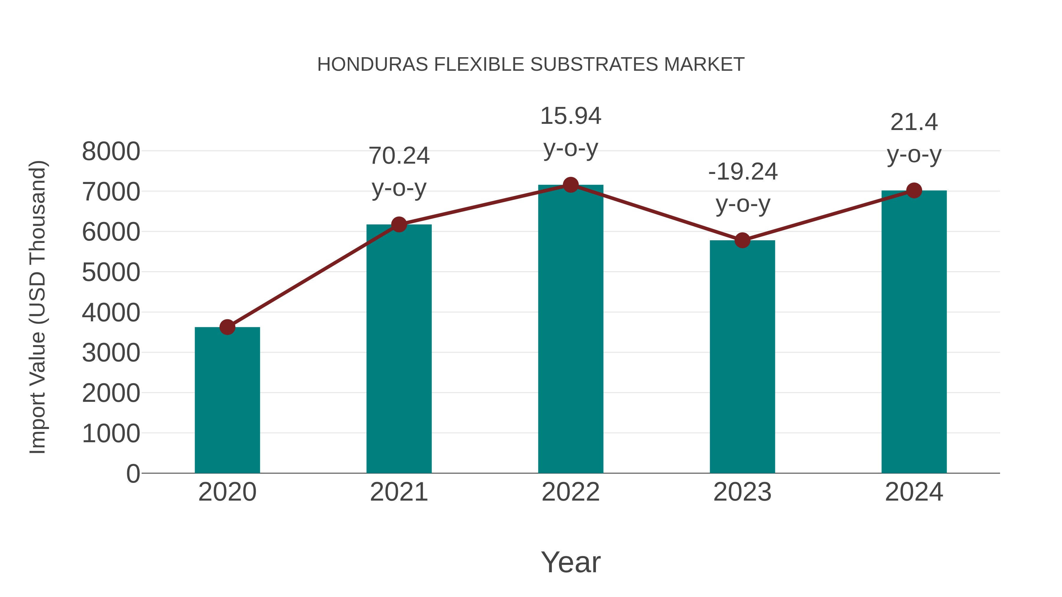  Honduras Flexible Substrates Market: Import Trend Analysis