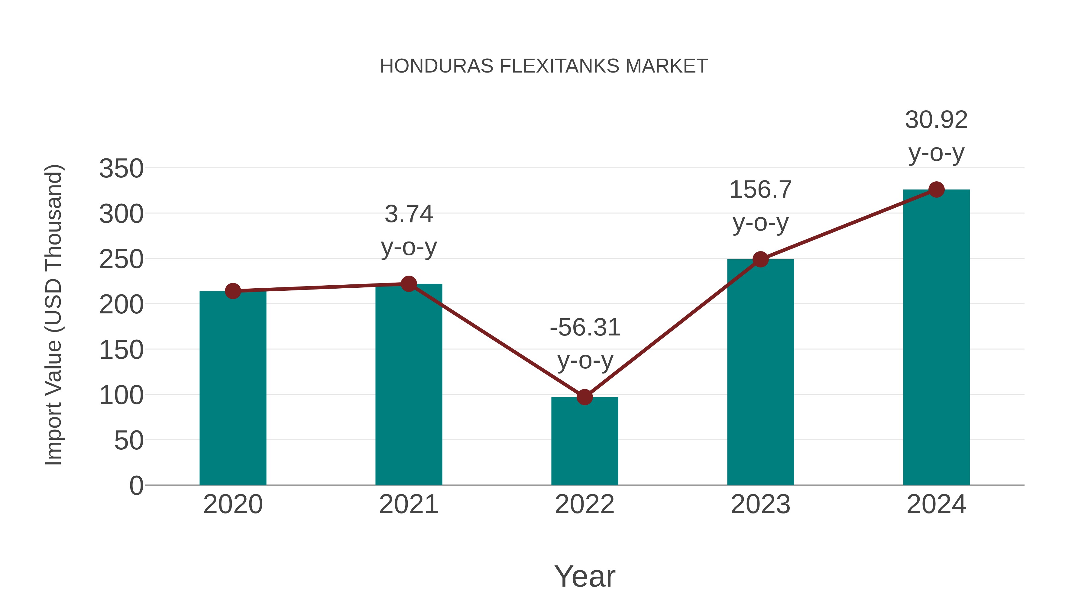  Honduras Flexitanks Market: Import Trend Analysis