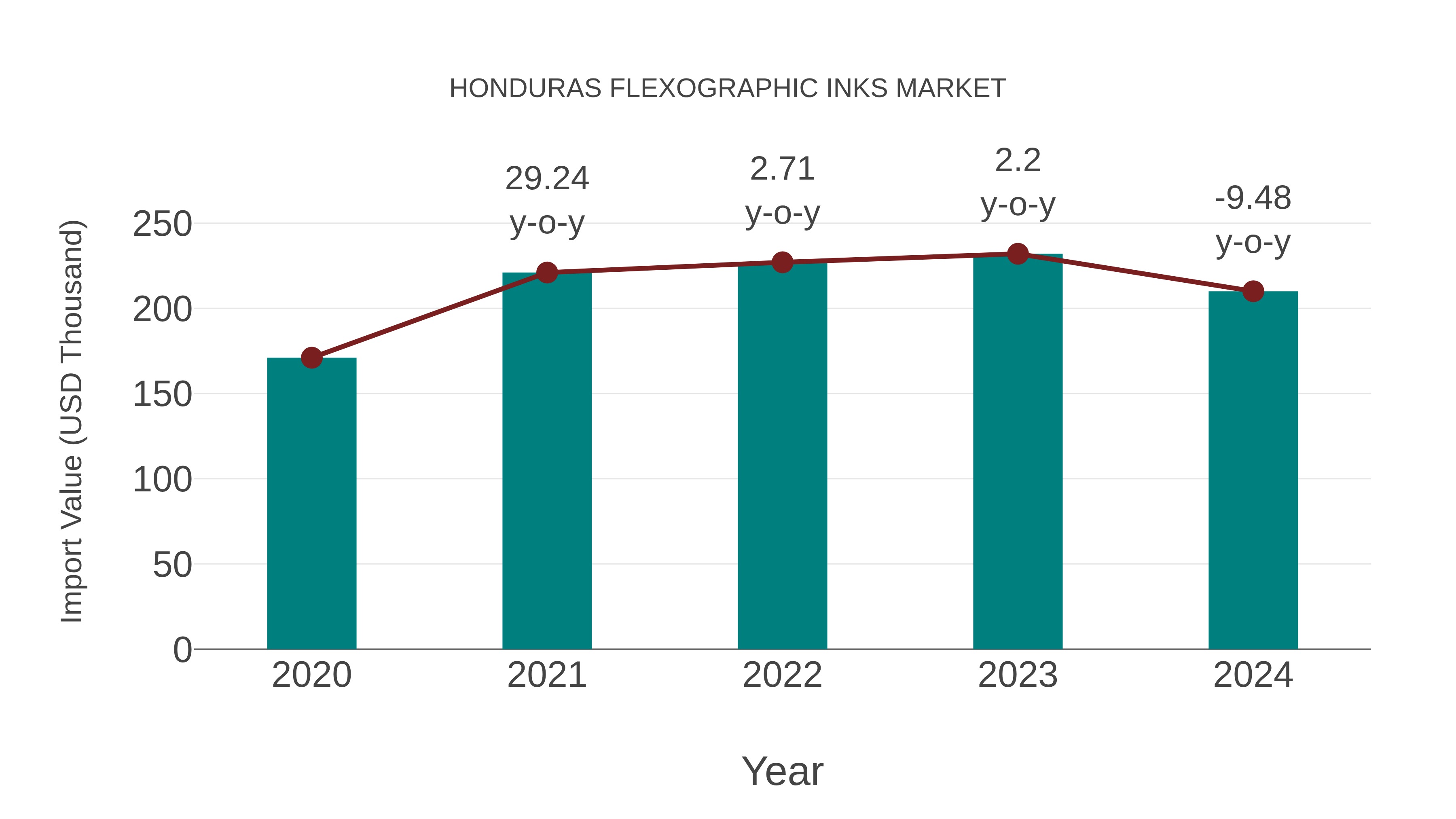  Honduras Flexographic Inks Market: Import Trend Analysis