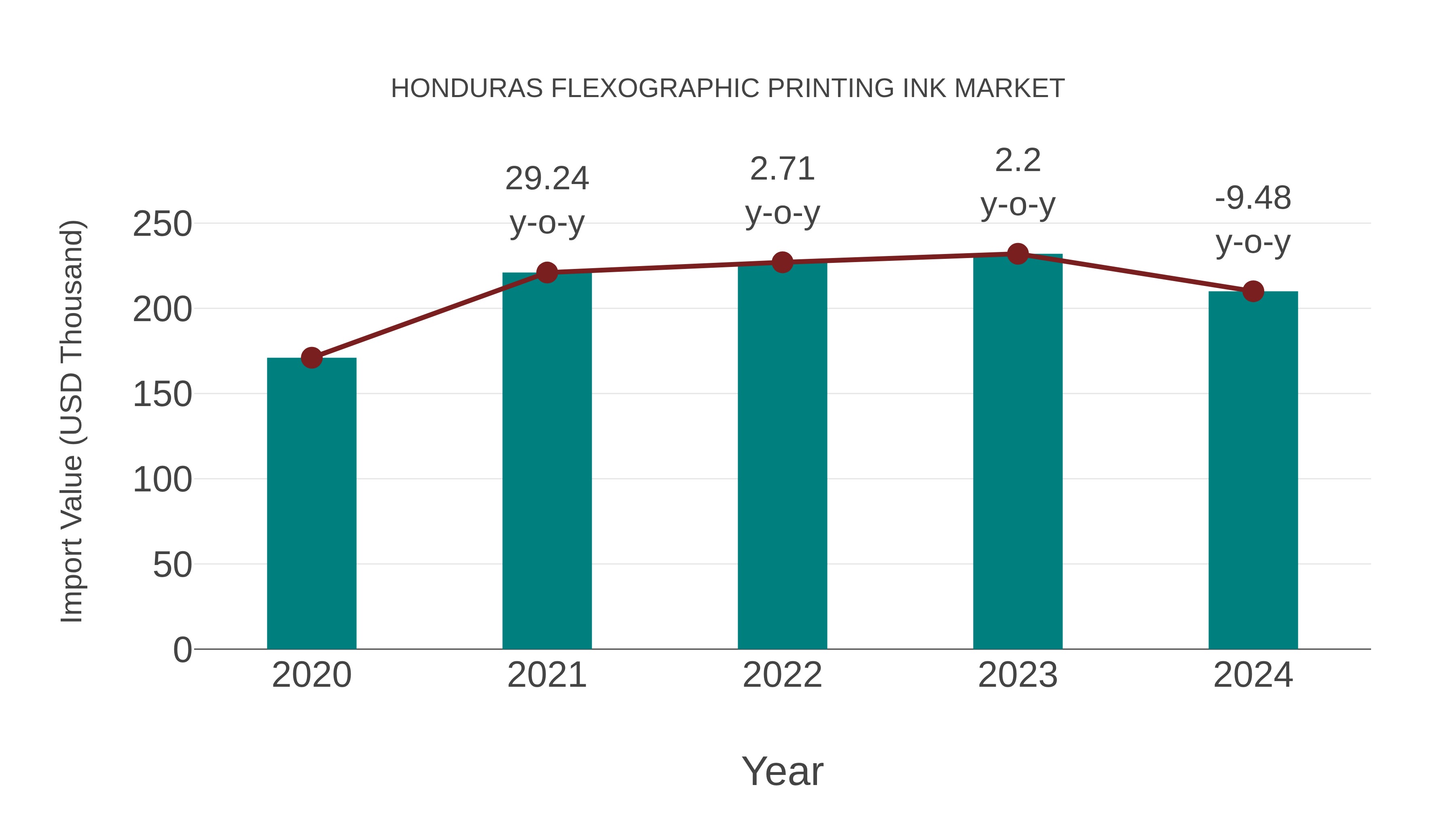 Honduras Flexographic Printing Ink Market: Import Trend Analysis