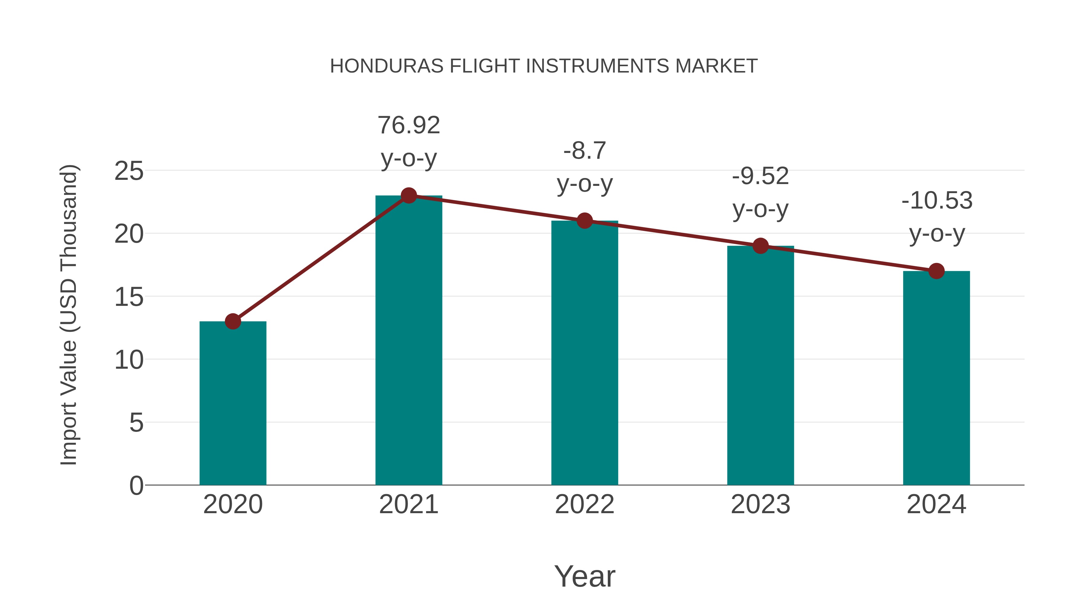  Honduras Flight Instruments Market: Import Trend Analysis