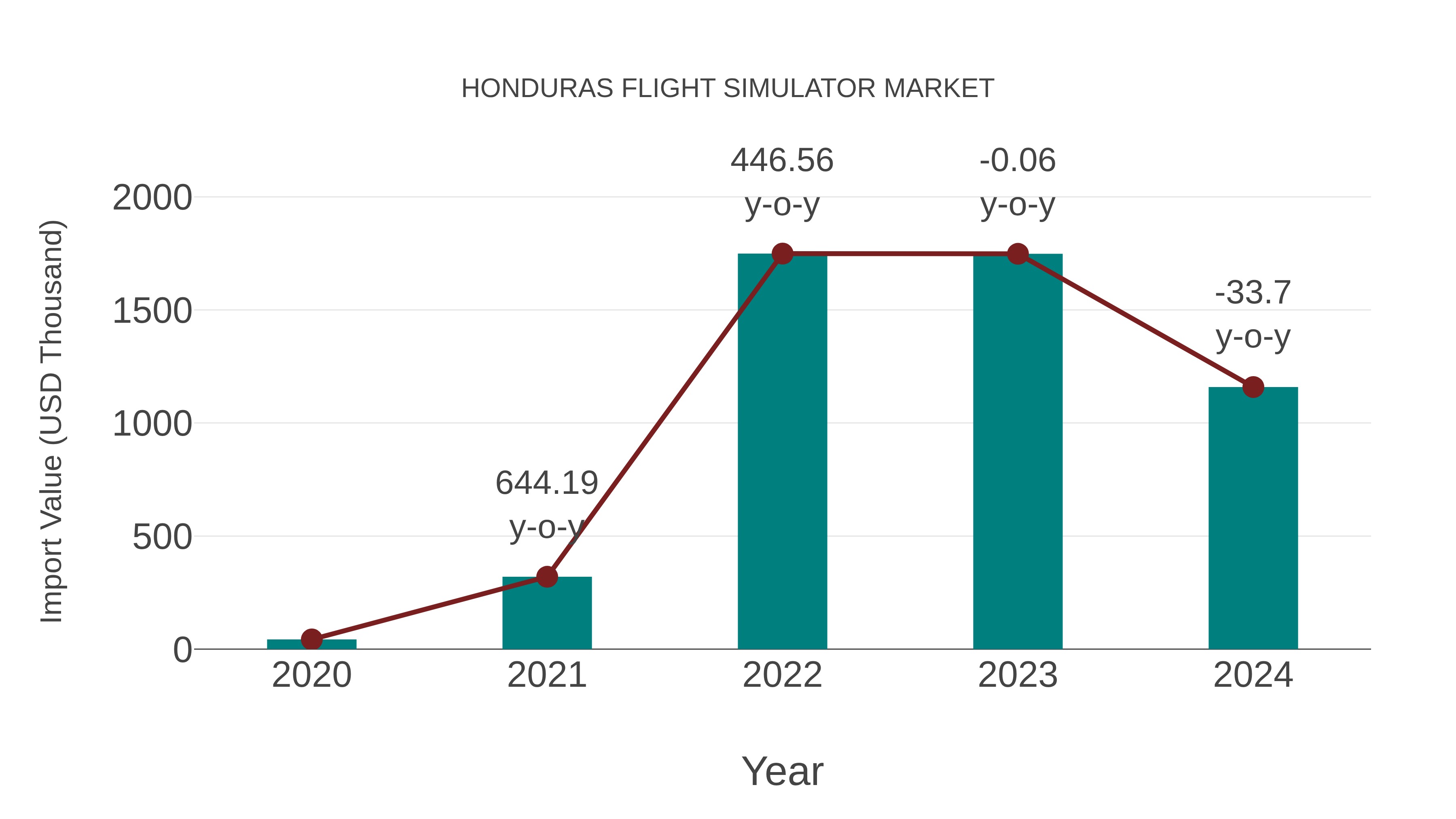  Honduras Flight Simulator Market: Import Trend Analysis