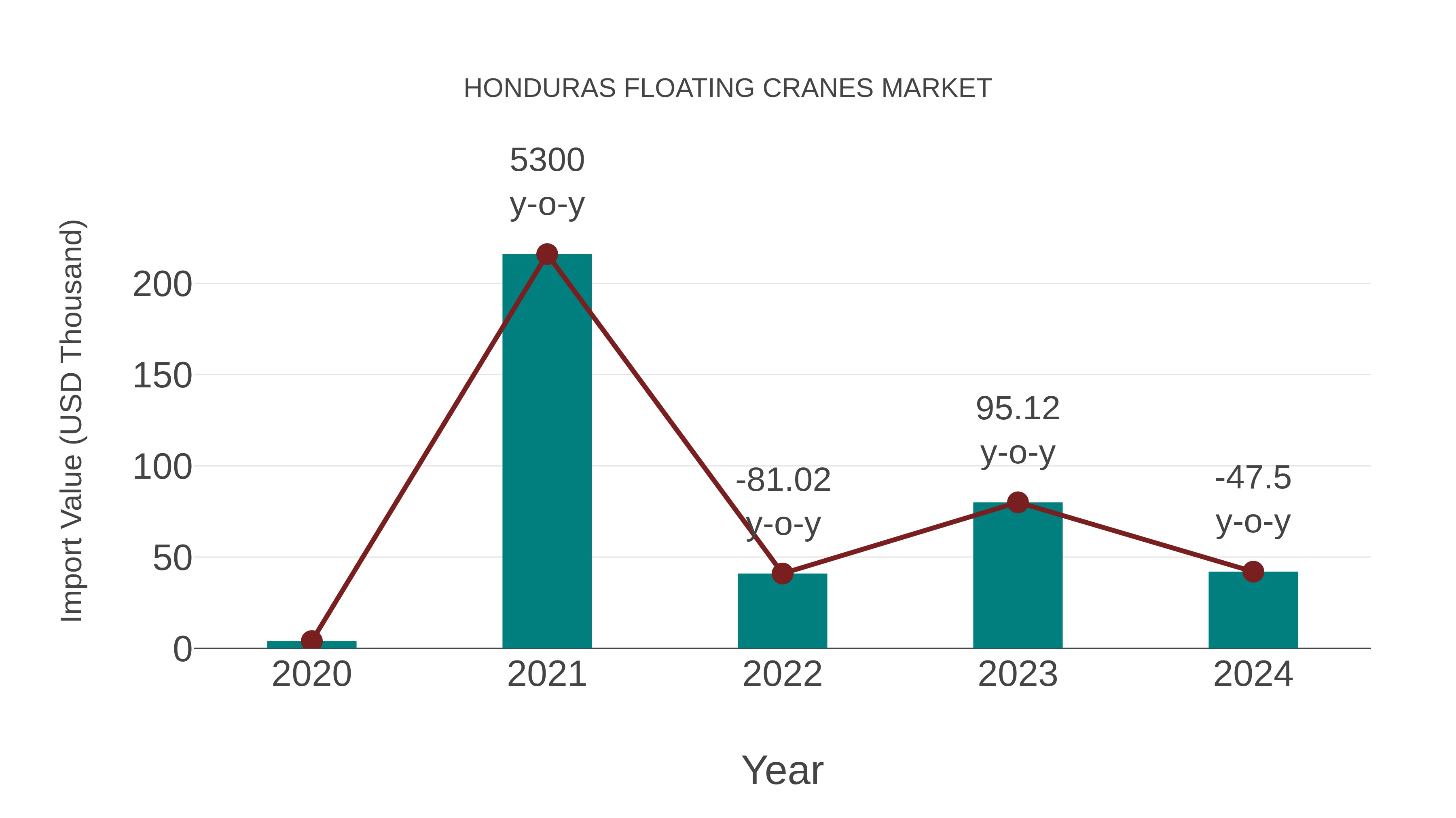  Honduras Floating Cranes Market: Import Trend Analysis