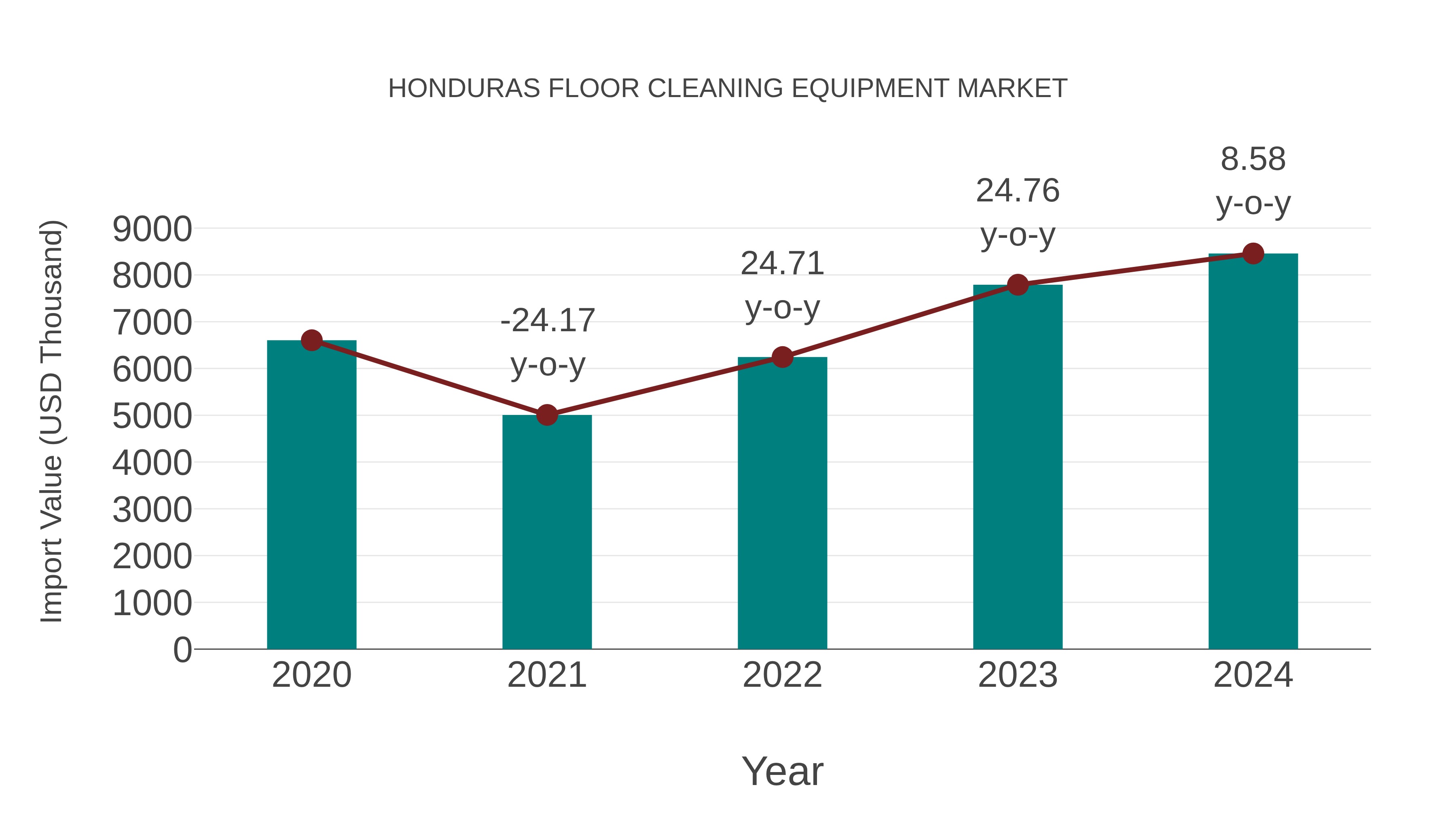 Honduras Floor Cleaning Equipment Market: Import Trend Analysis