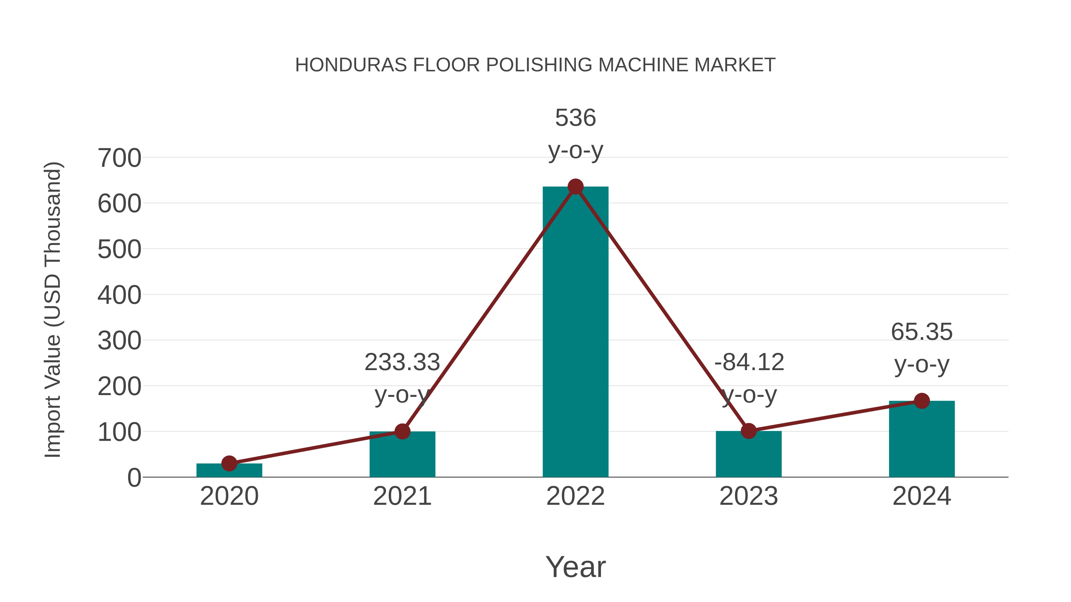  Honduras Floor Polishing Machine Market: Import Trend Analysis