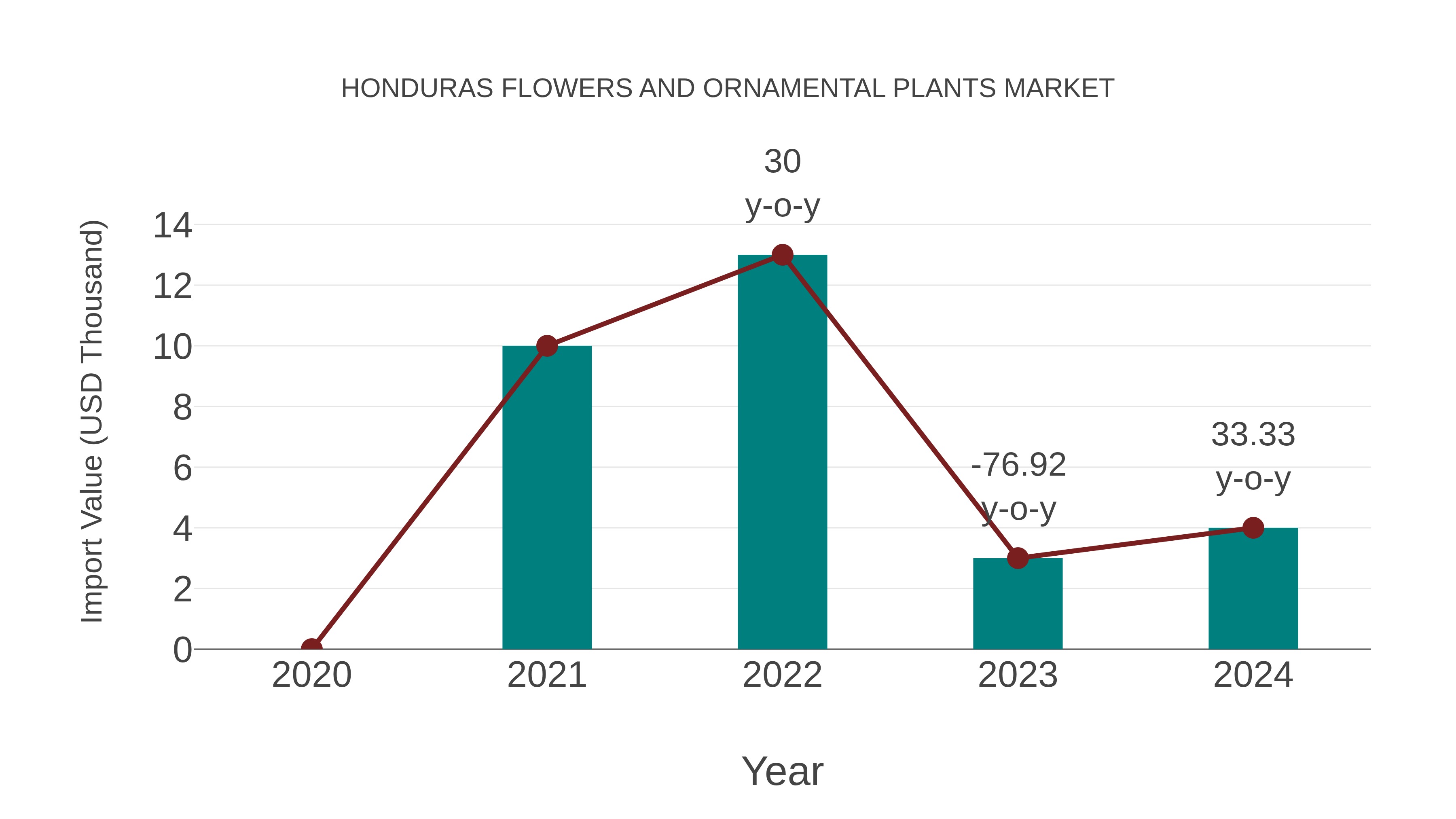 Honduras Flowers and Ornamental Plants Market: Import Trend Analysis