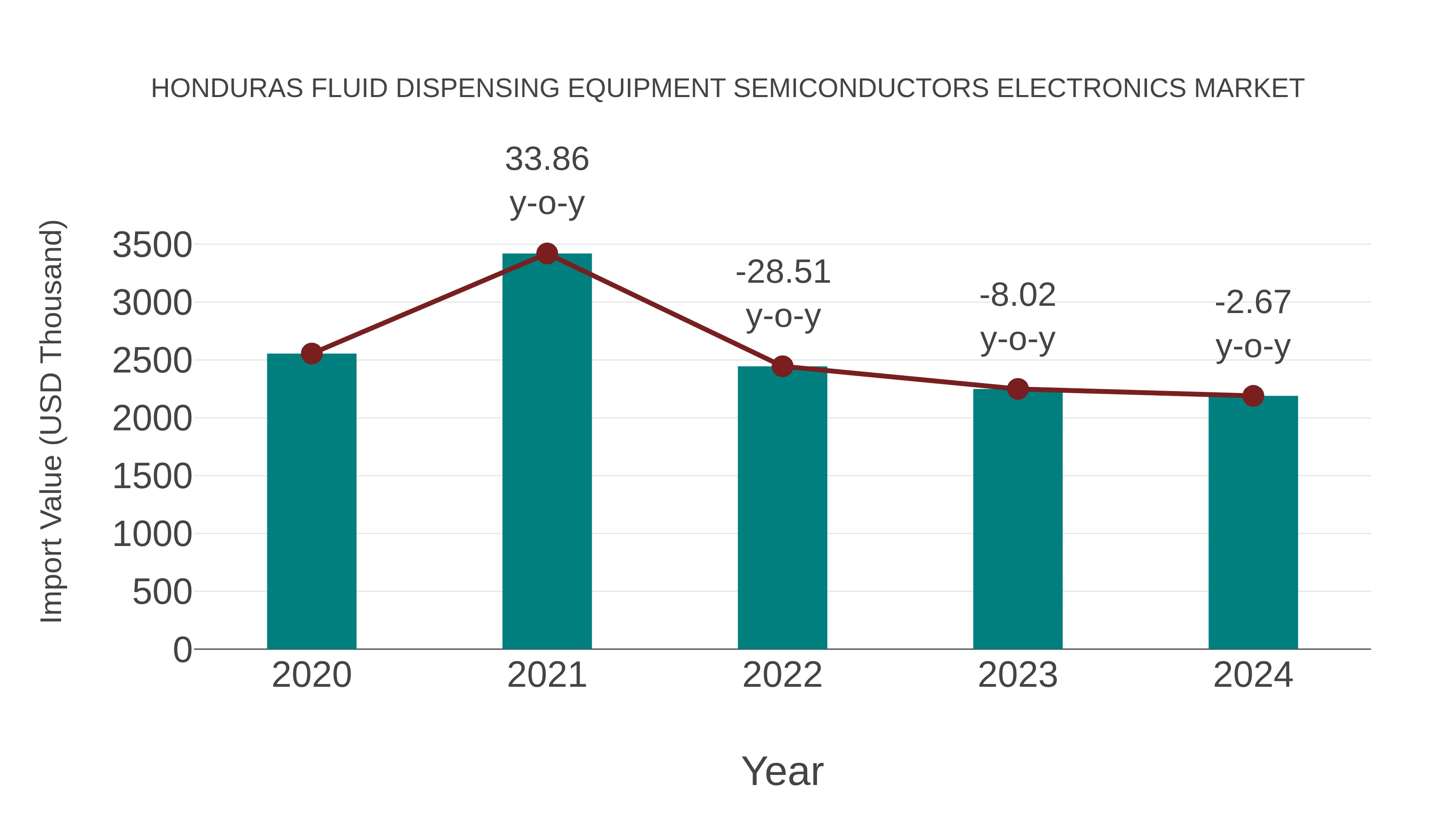  Honduras Fluid Dispensing Equipment Semiconductors Electronics Market: Import Trend Analysis
