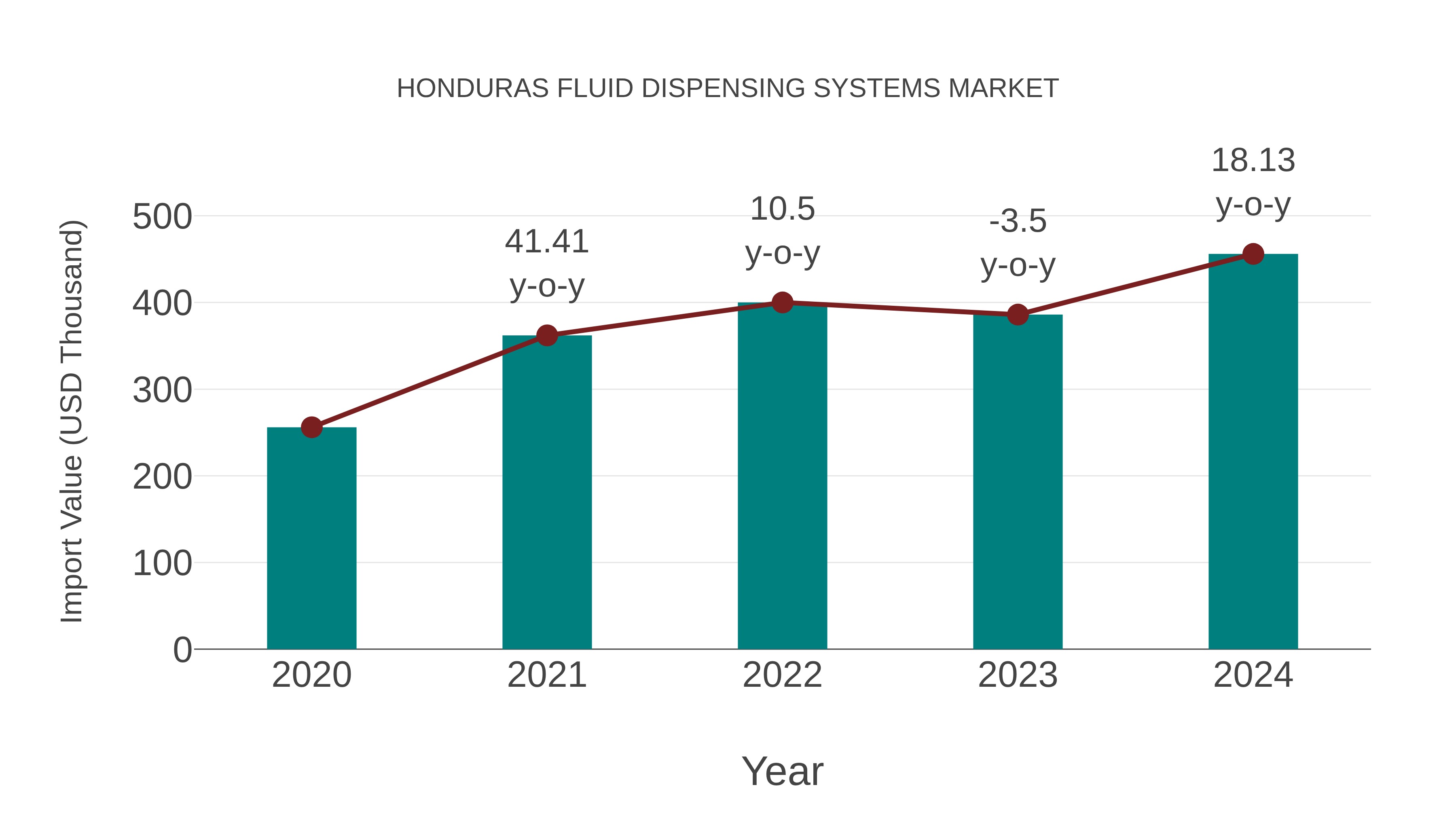 Honduras Fluid Dispensing Systems Market: Import Trend Analysis