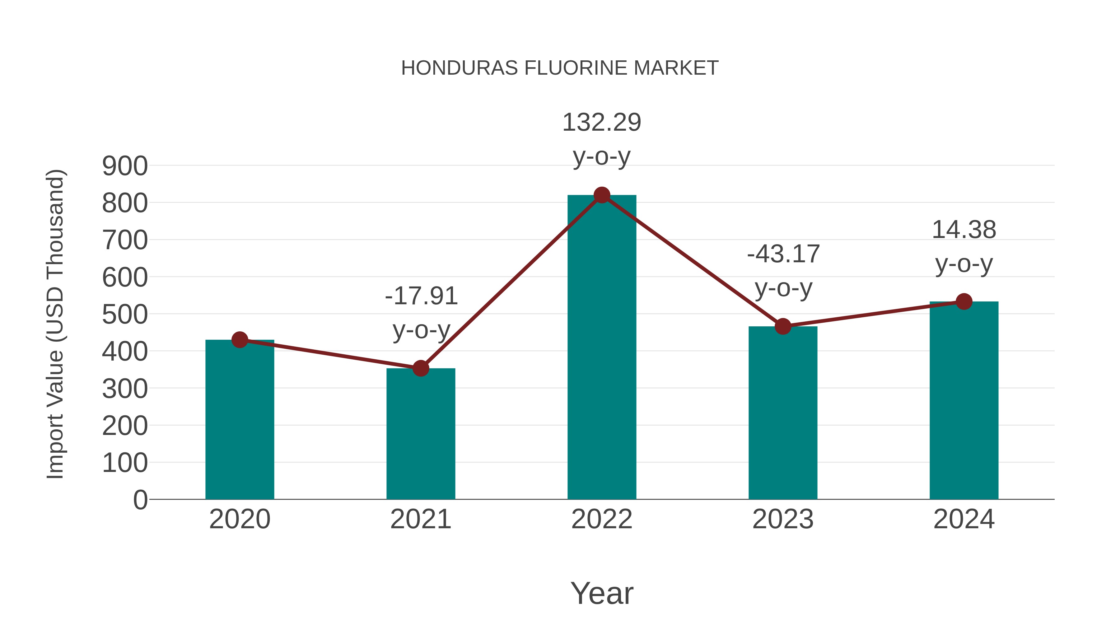Honduras Fluorine Market: Import Trend Analysis