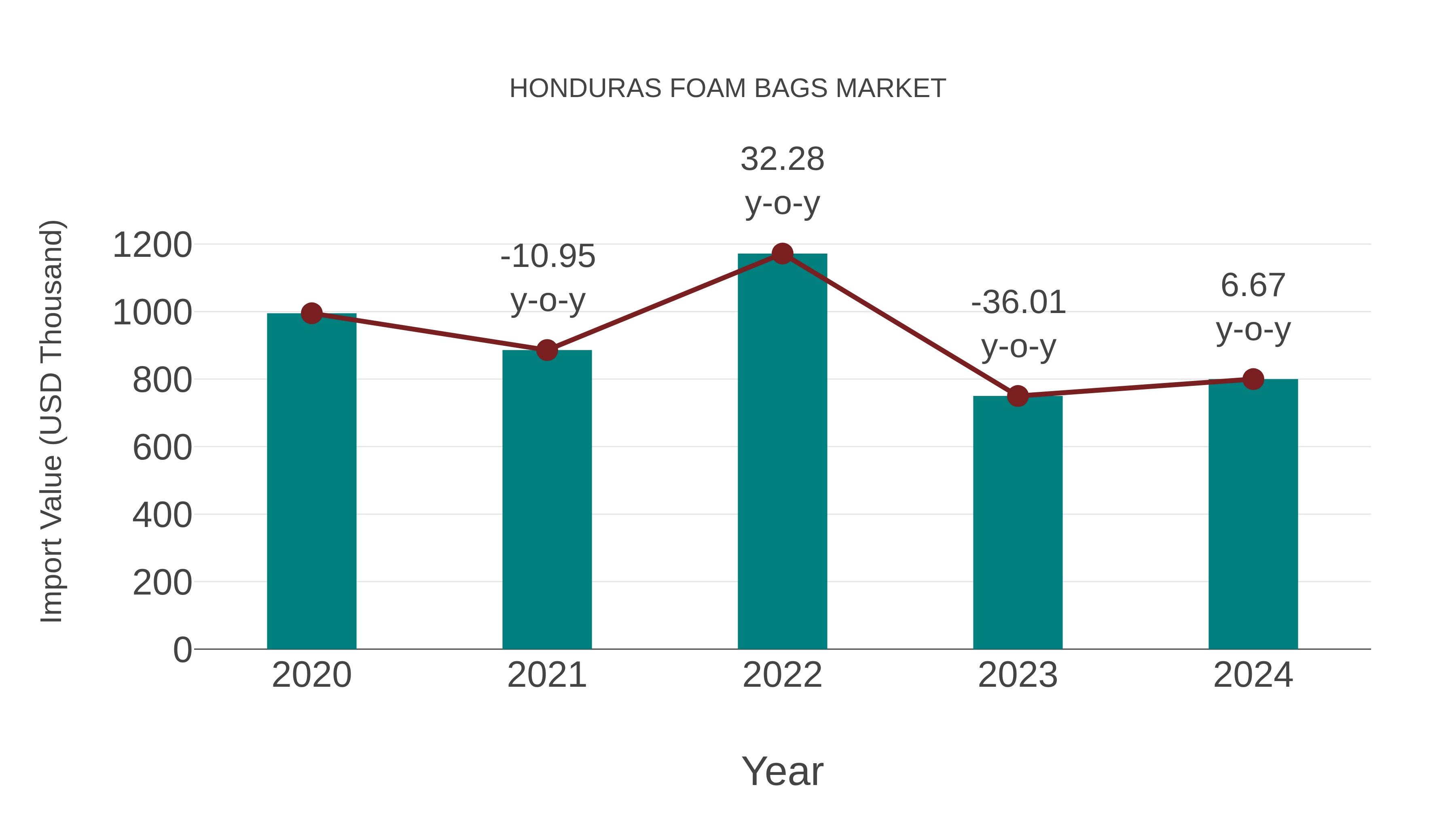  Honduras Foam Bags Market: Import Trend Analysis