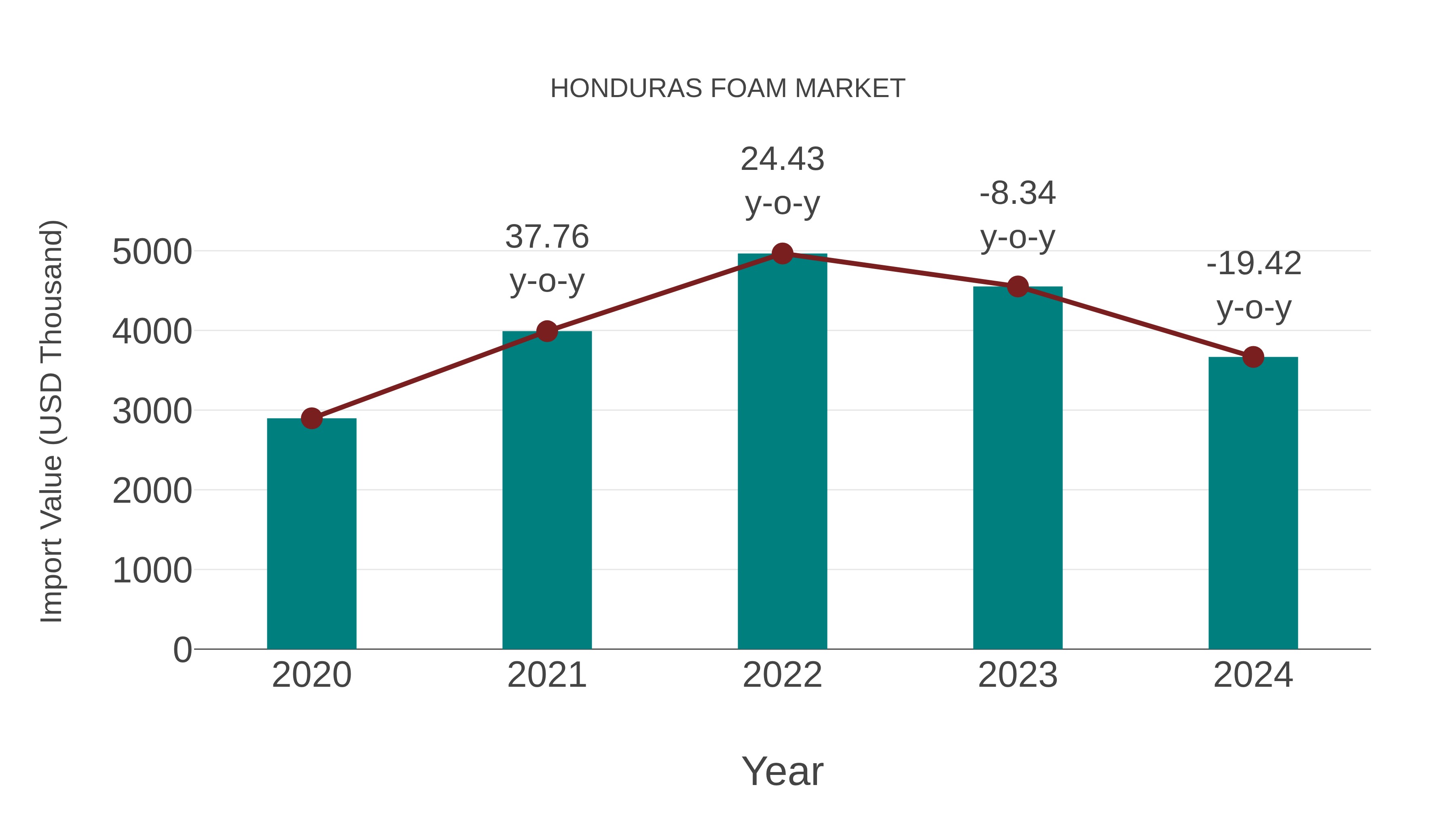  Honduras Foam Market: Import Trend Analysis