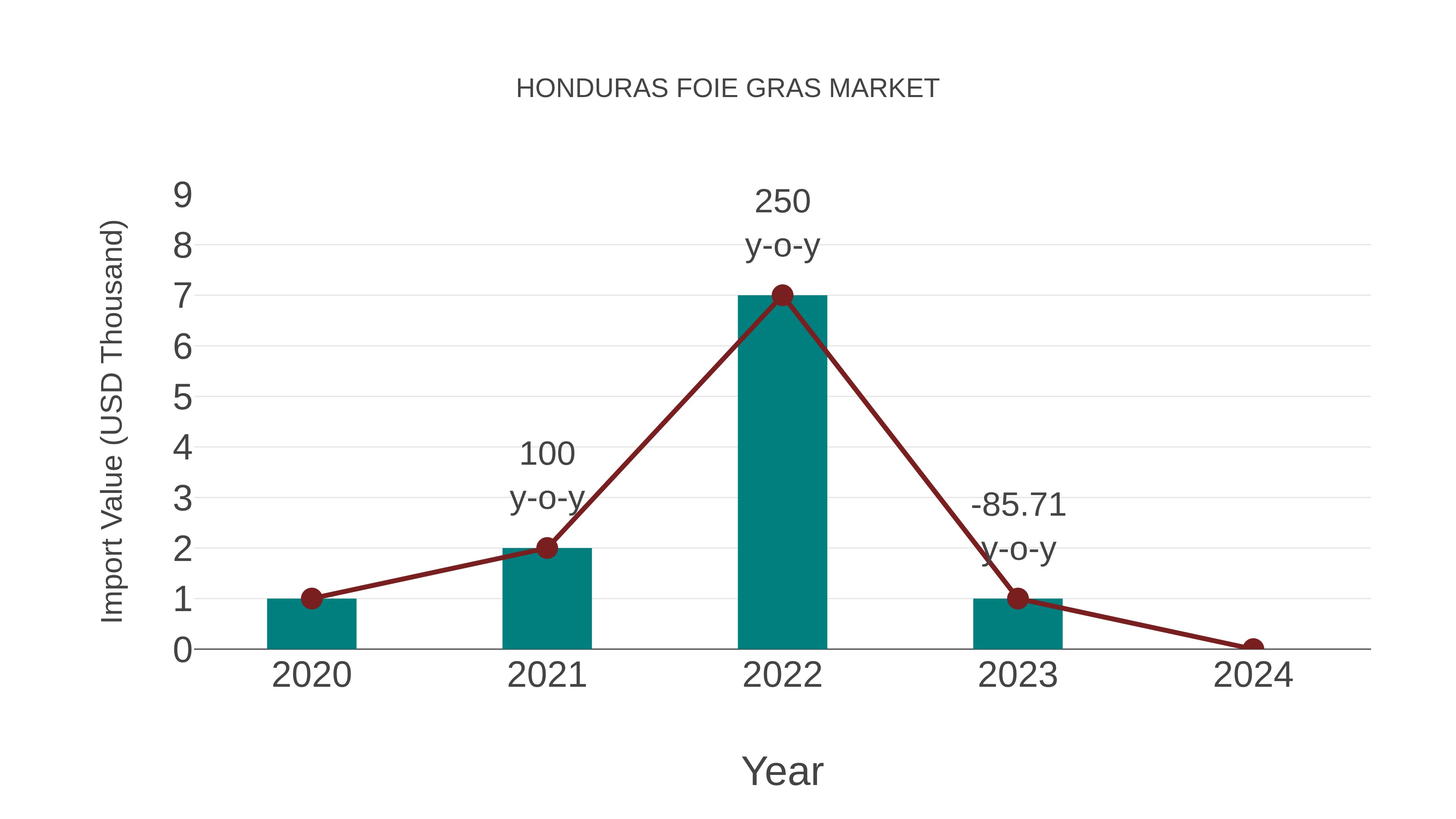  Honduras Foie Gras Market: Import Trend Analysis