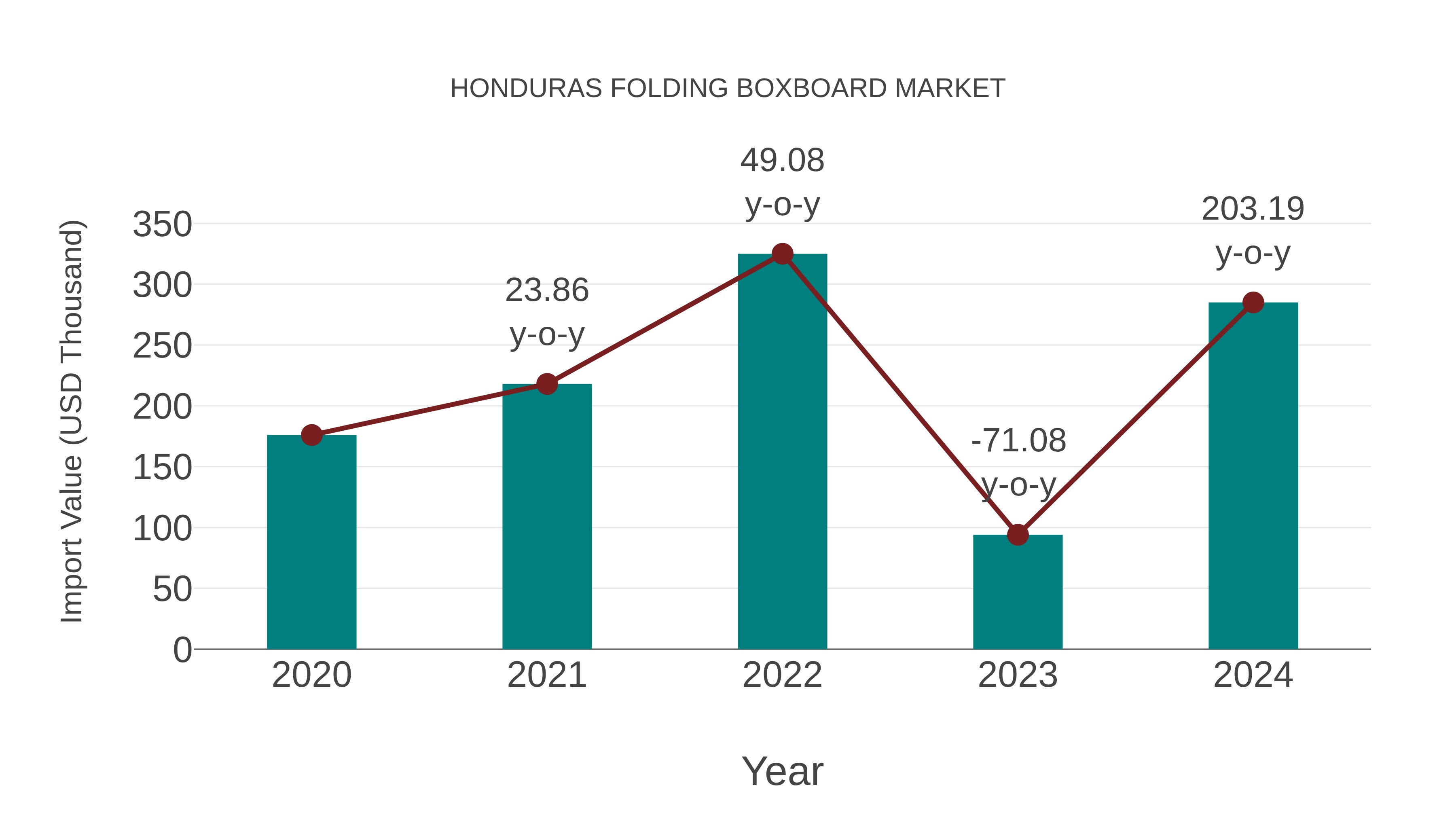 Honduras Folding Boxboard Market: Import Trend Analysis