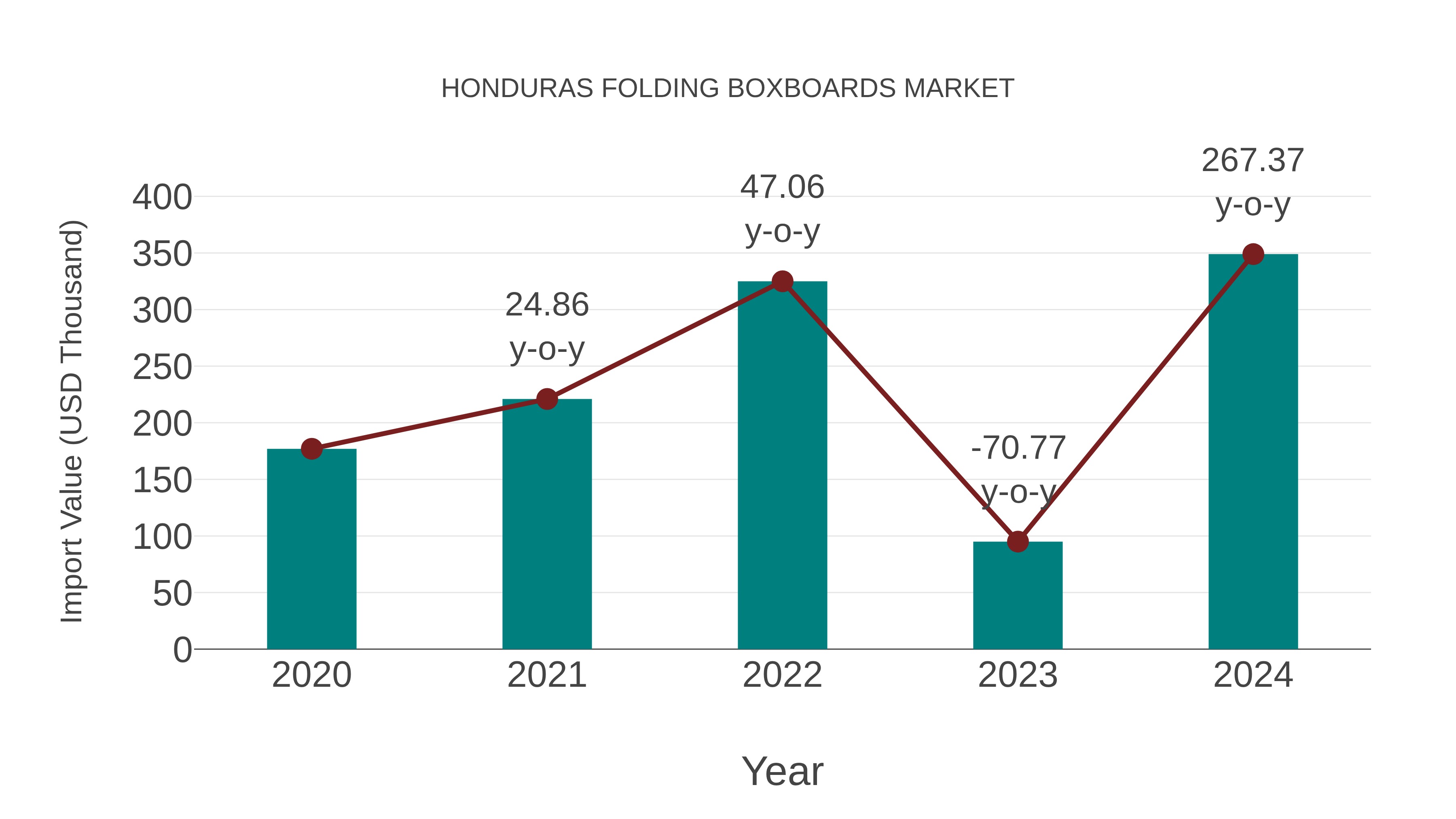 Honduras Folding Boxboards Market: Import Trend Analysis