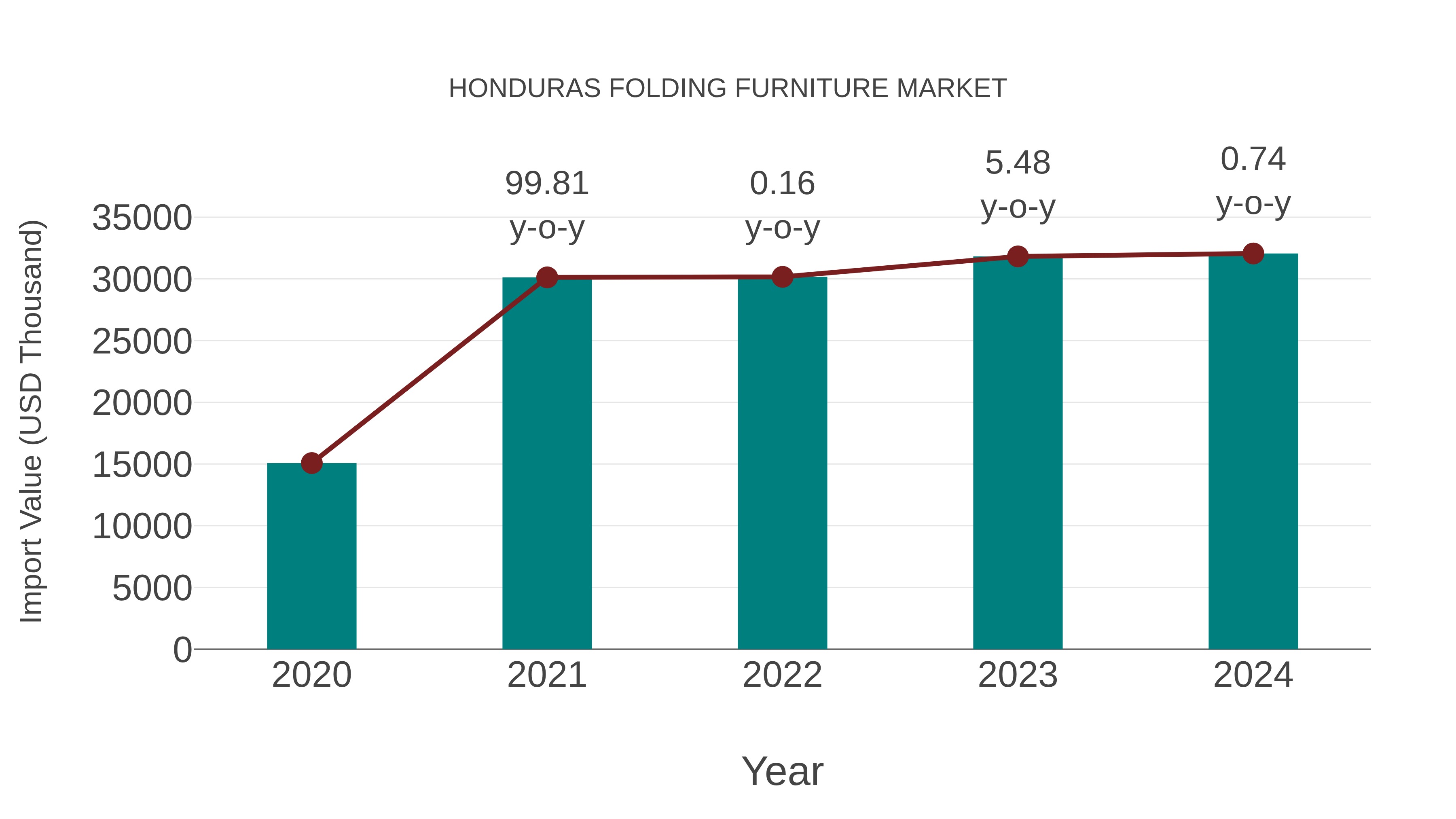 Honduras Folding Furniture Market: Import Trend Analysis