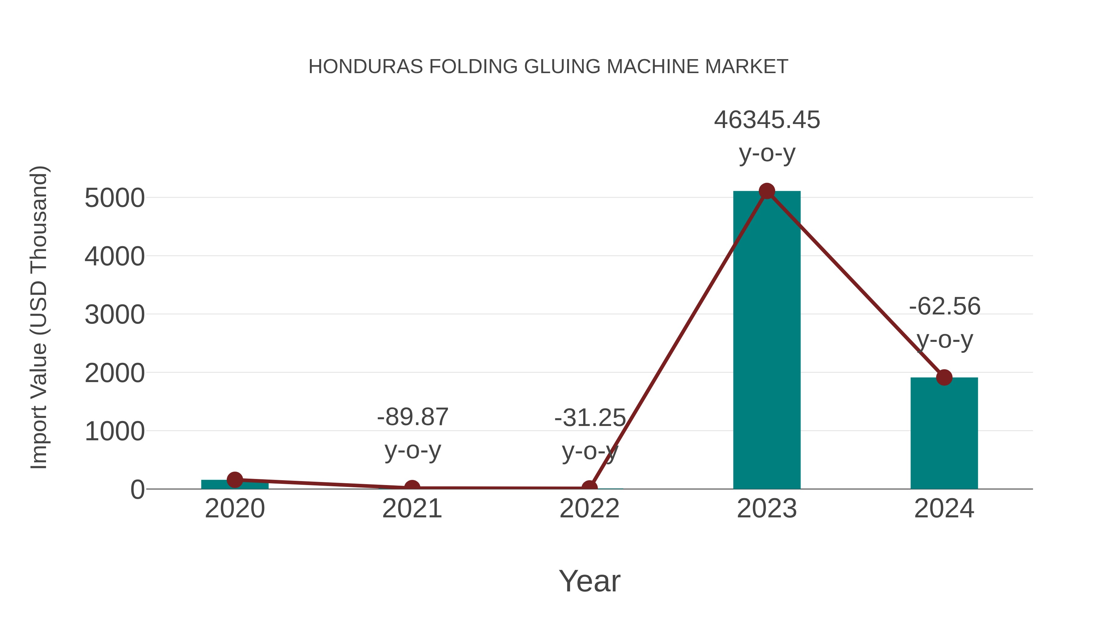  Honduras Folding Gluing Machine Market: Import Trend Analysis