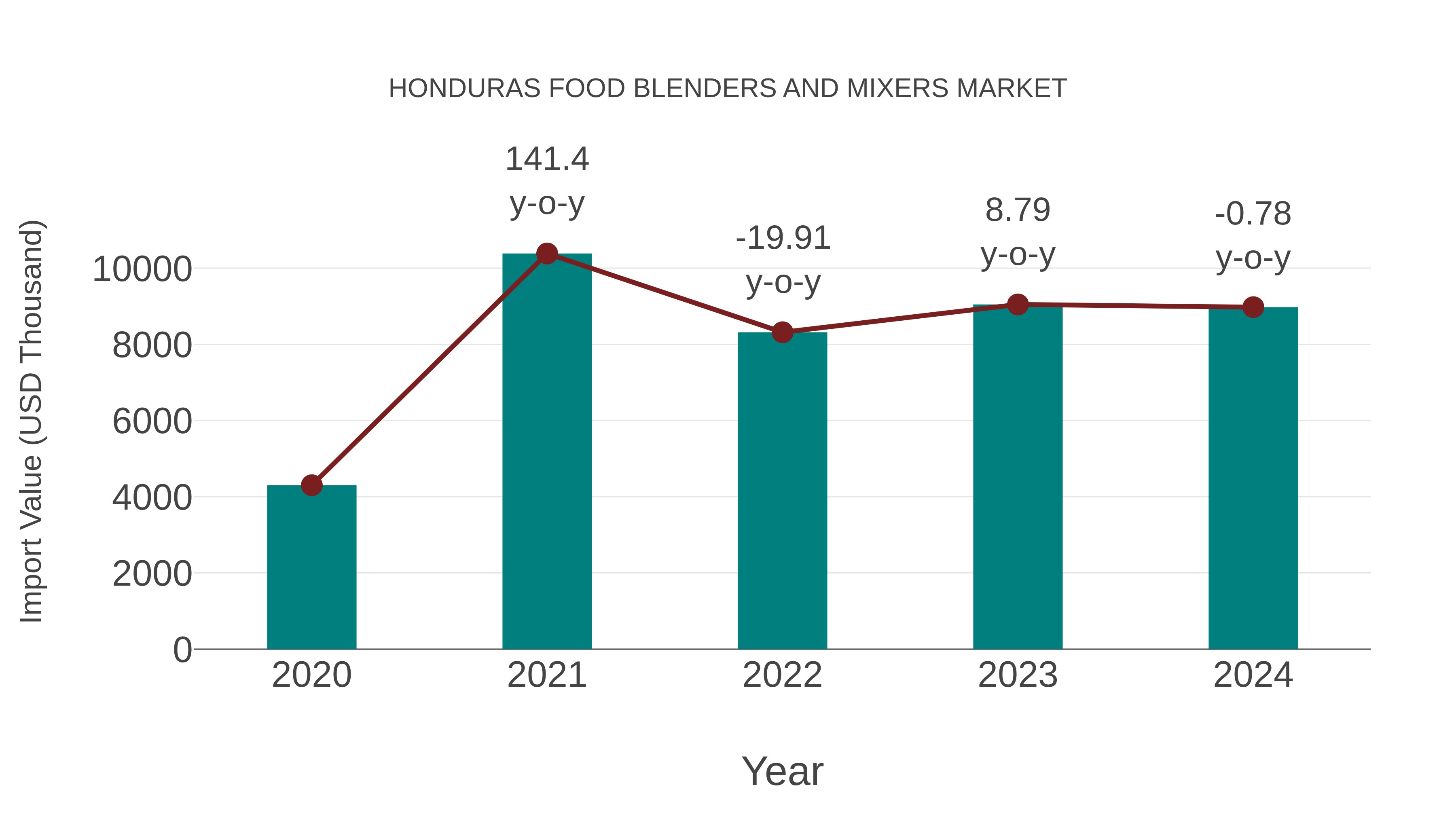 Honduras Food Blenders and Mixers Market: Import Trend Analysis
