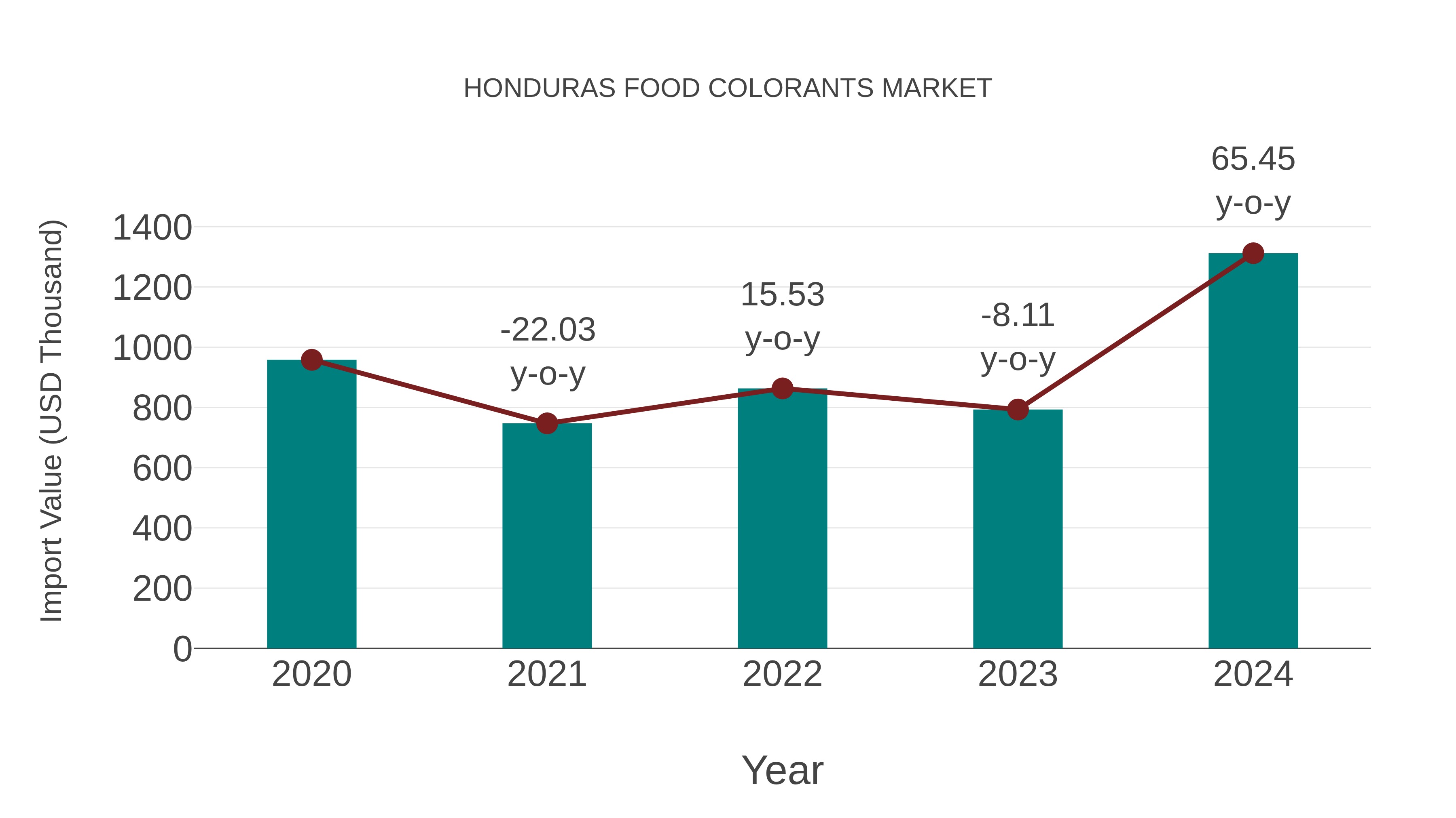 Honduras Food Colorants Market: Import Trend Analysis