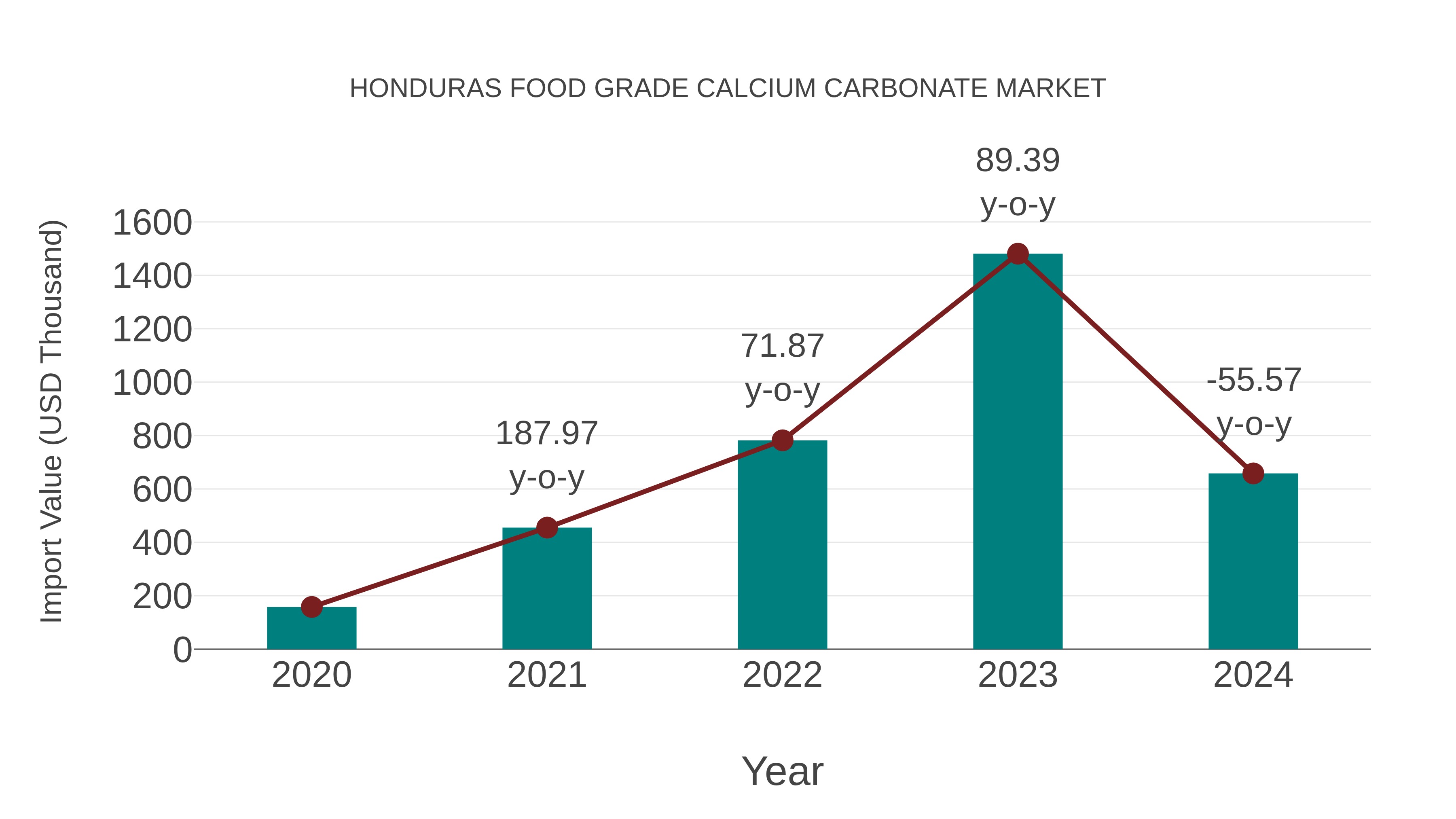 Honduras Food Grade Calcium Carbonate Market: Import Trend Analysis