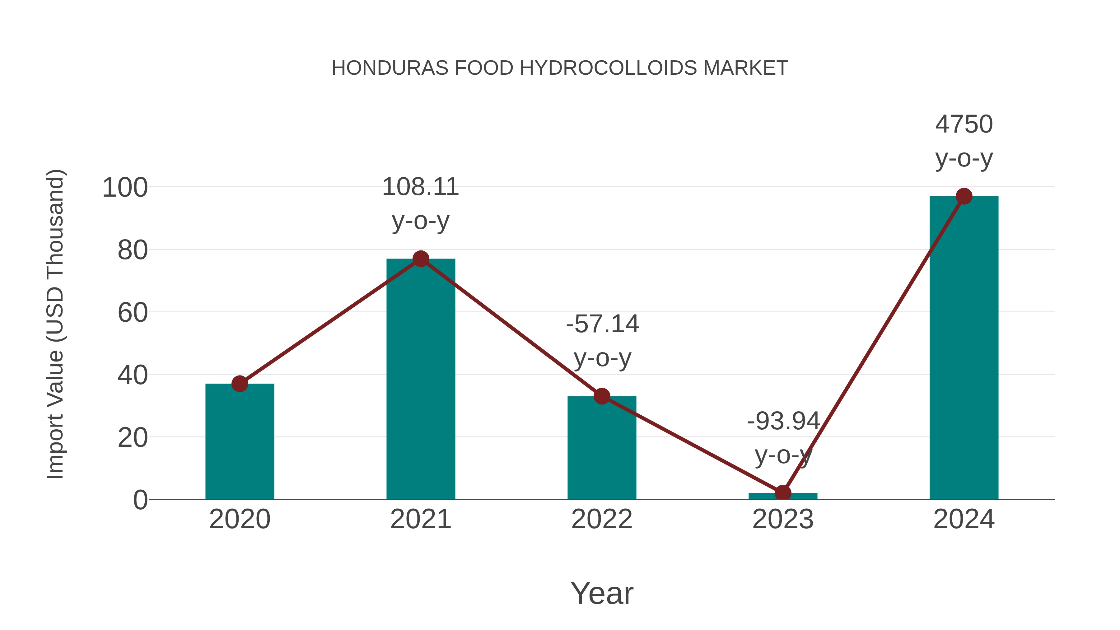  Honduras Food Hydrocolloids Market: Import Trend Analysis