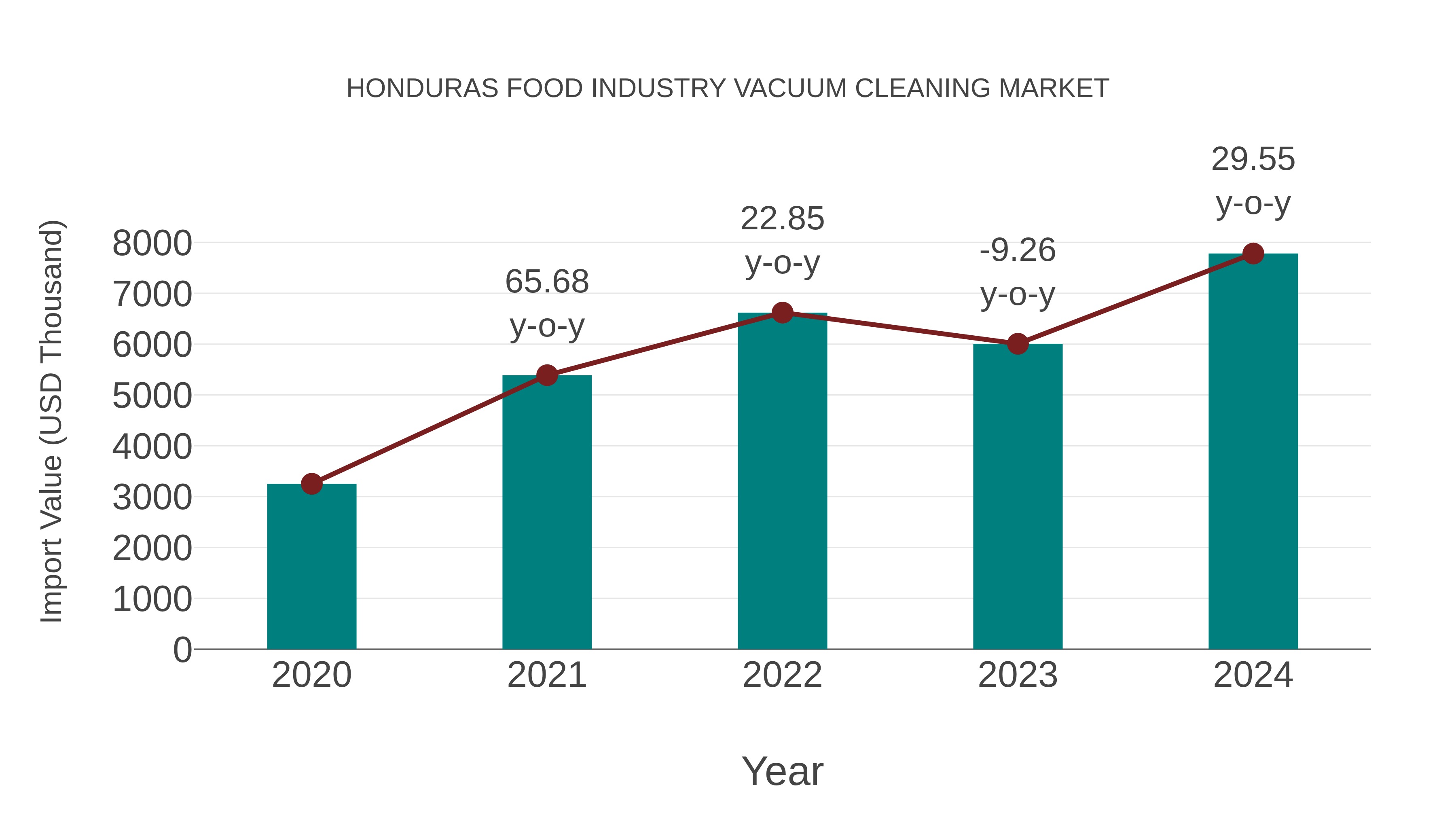  Honduras Food Industry Vacuum Cleaning Market: Import Trend Analysis