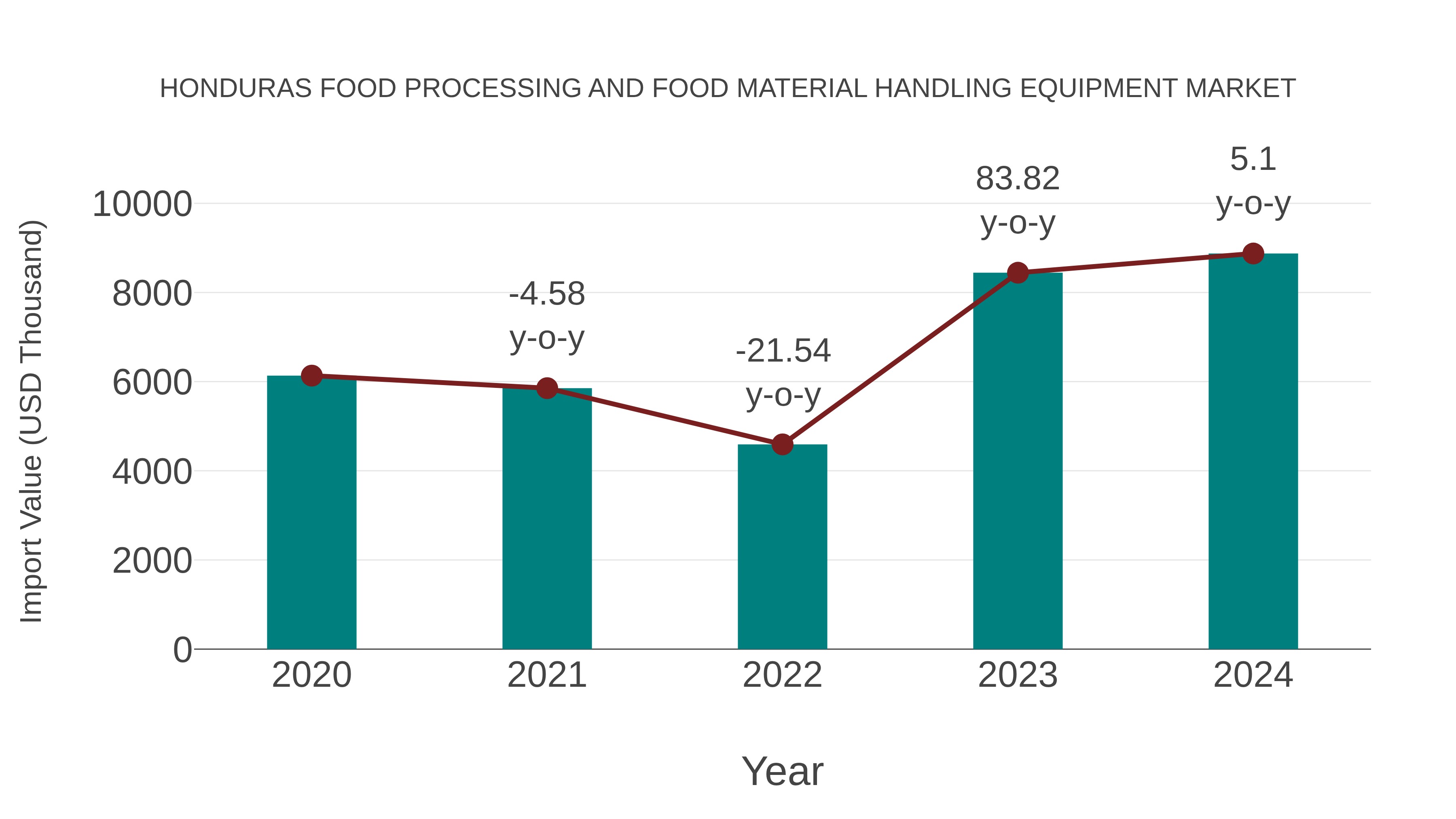  Honduras Food Processing and Food Material Handling Equipment Market: Import Trend Analysis