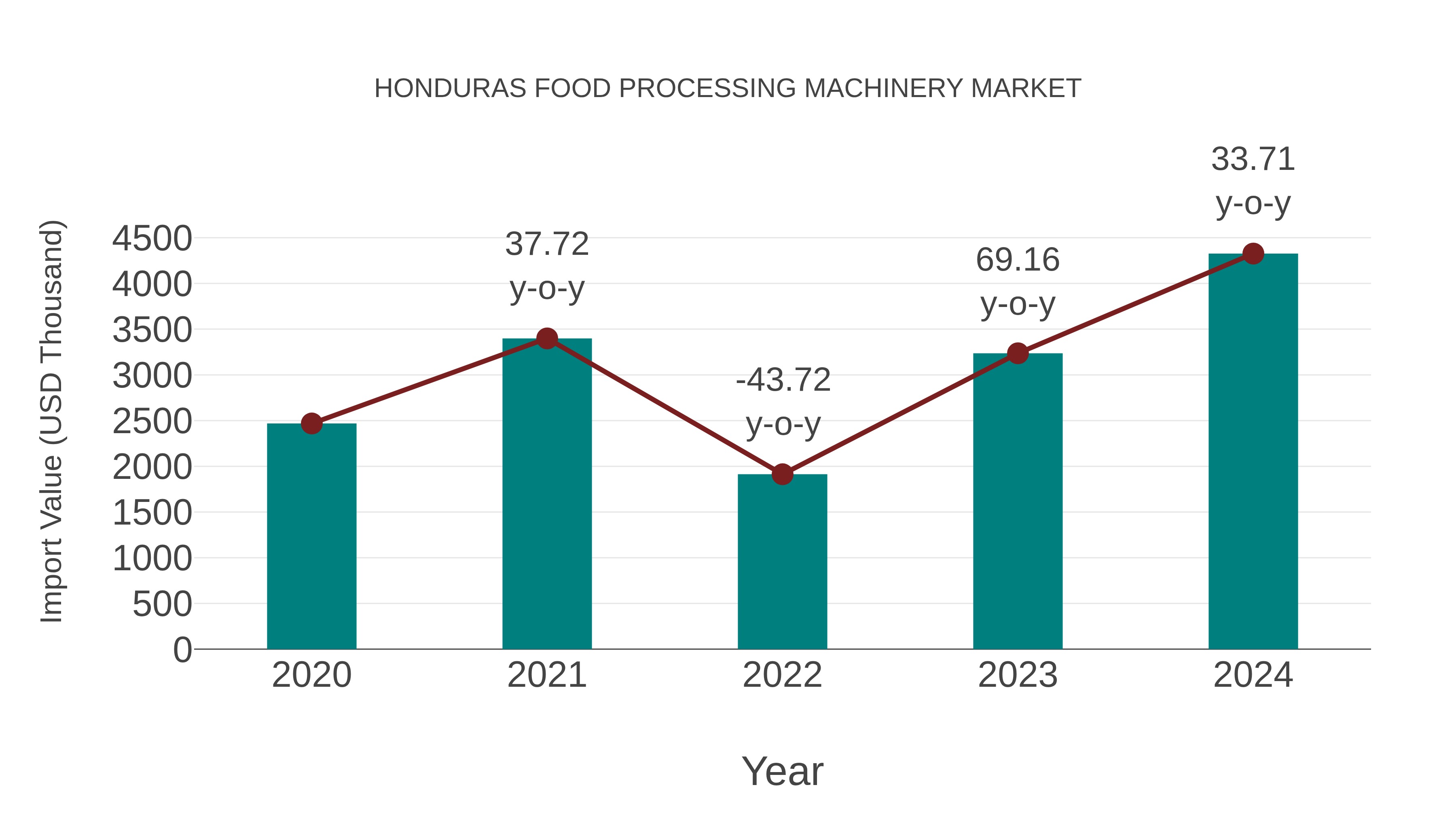 Honduras Food Processing Machinery Market: Import Trend Analysis