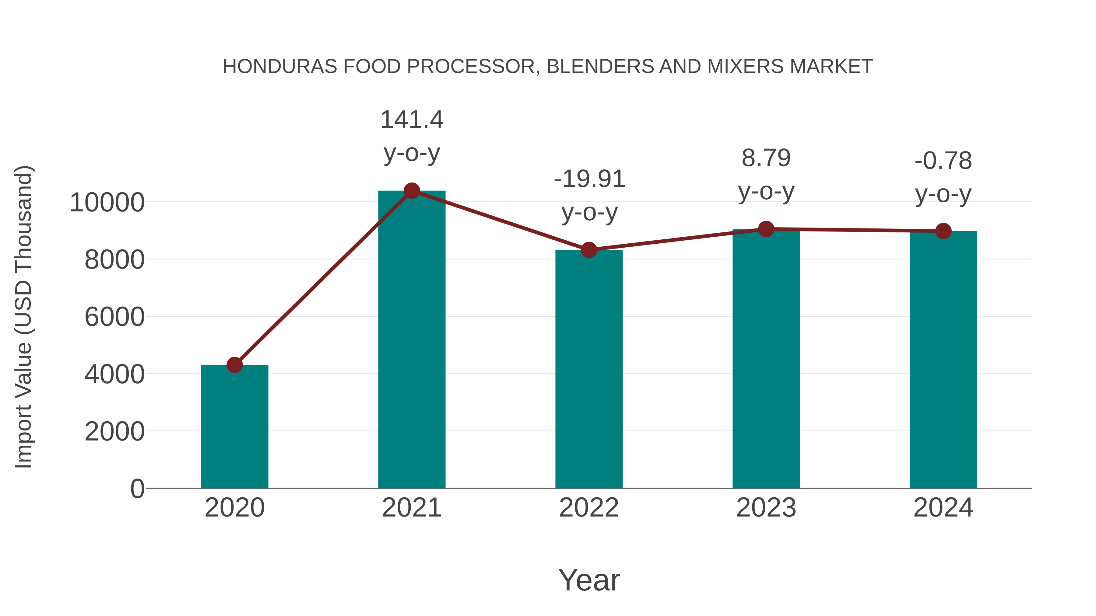  Honduras Food Processor, Blenders and Mixers Market: Import Trend Analysis